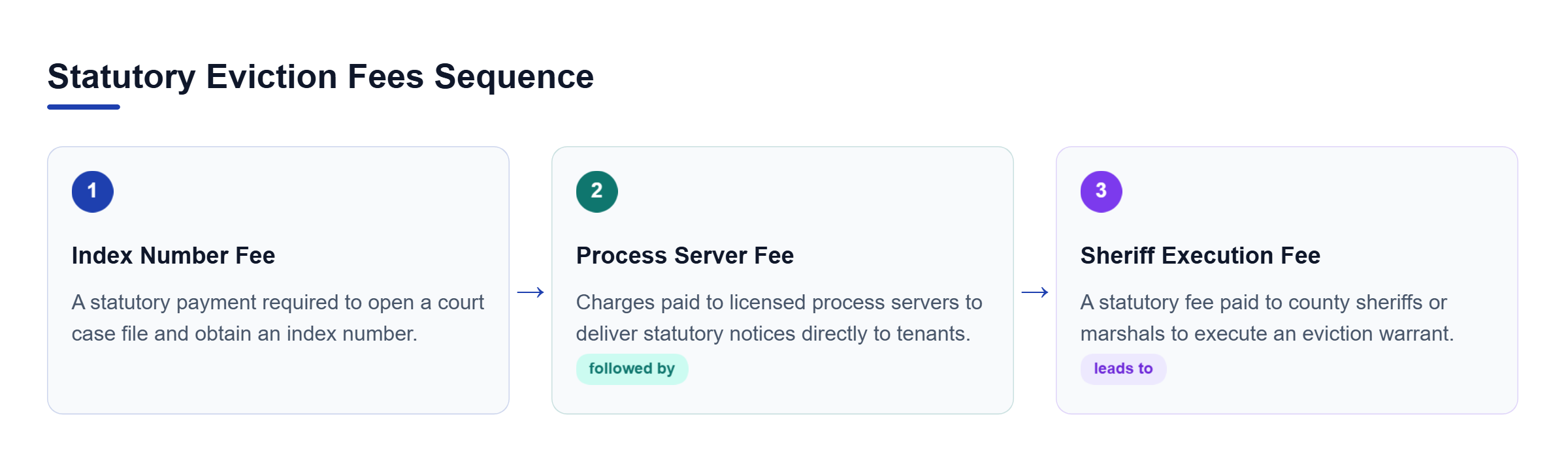 Diagram: A three-step linear sequence showing the initial Index Number Fee, subsequent Process Server Fee, and final Sheriff Execution Fee.