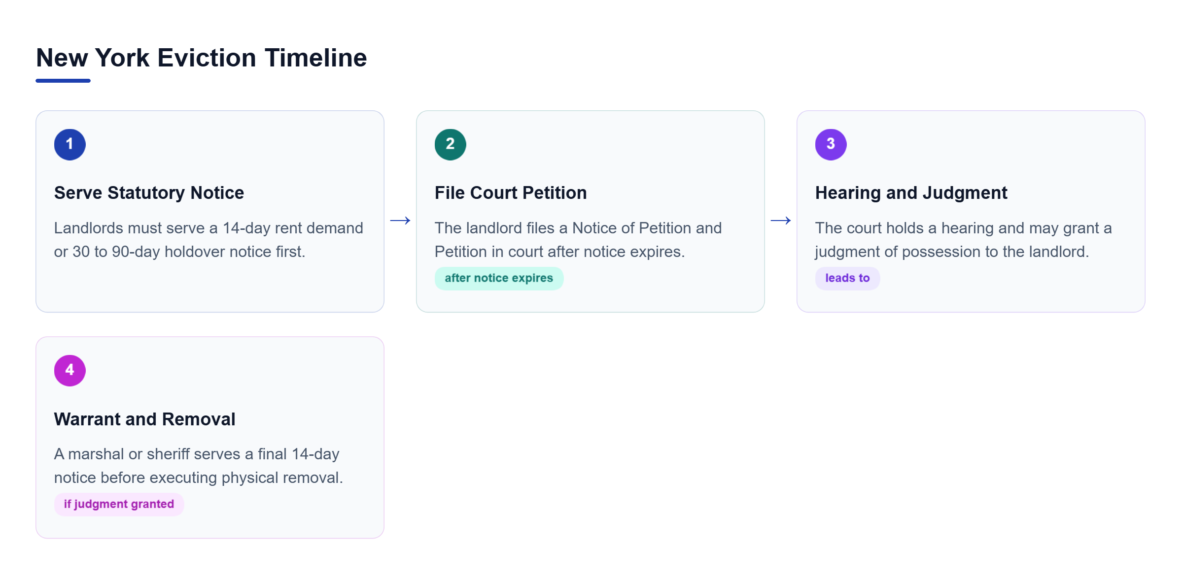 Diagram: A four-step process showing statutory notice, court petition filing, the court hearing for judgment, and final warrant execution by a marshal.