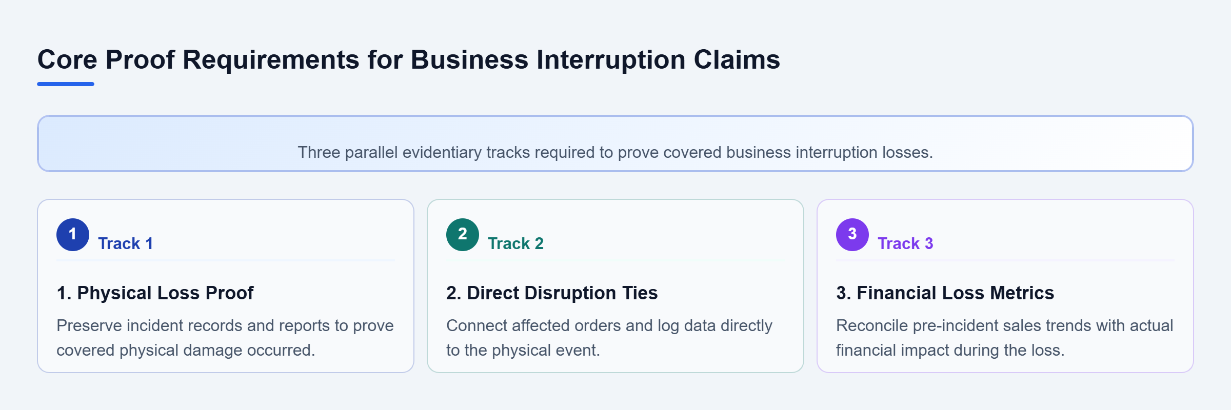Diagram: Three parallel evidence tracks showing requirements for physical loss proof, direct disruption ties, and financial loss metrics.