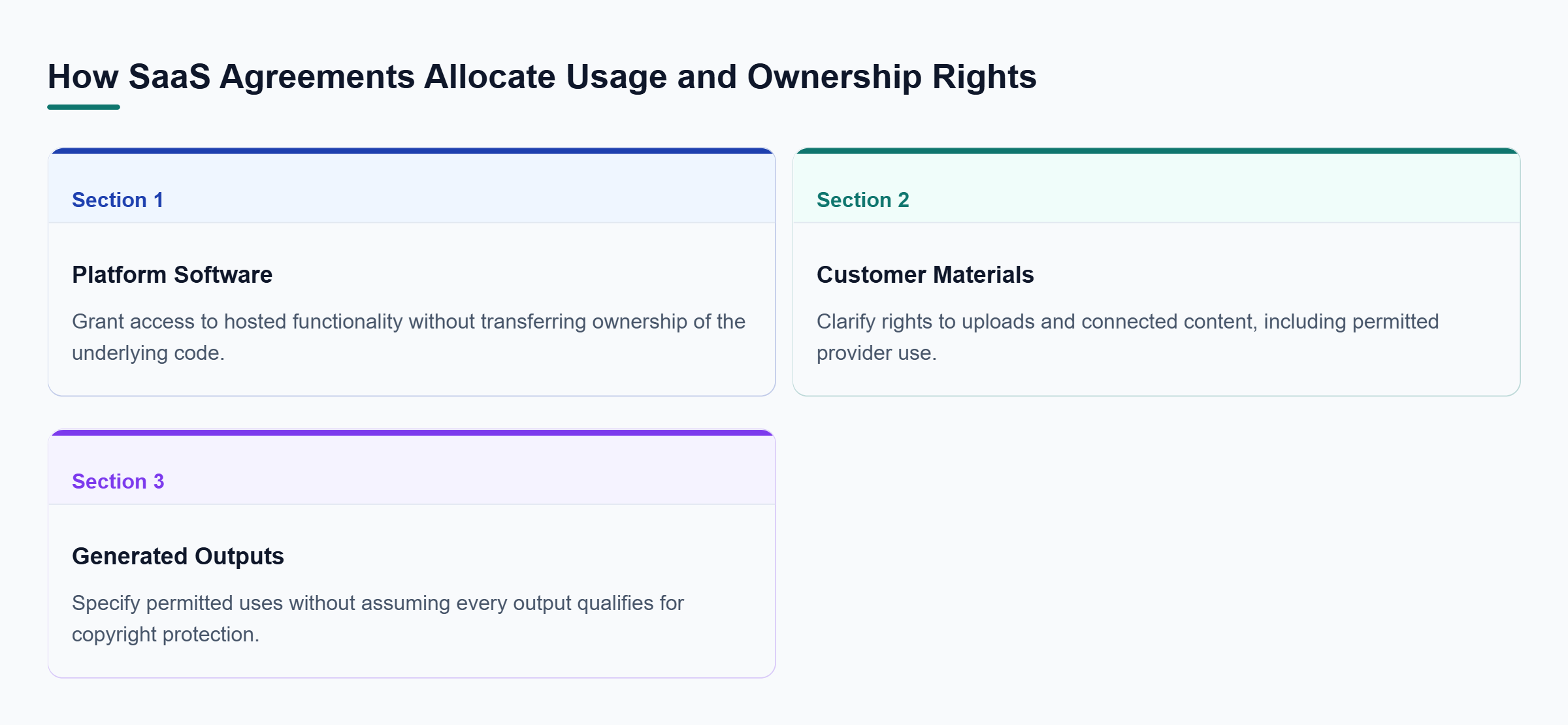 Diagram: Three categories of SaaS assets require different contract terms: hosted software access, rights to customer materials, and permitted use of generated outputs.