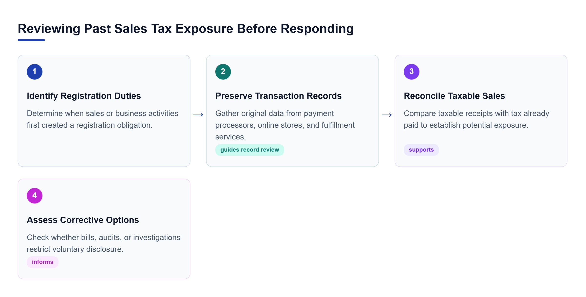 Diagram: Four-step process: identify when registration duties arose, preserve original sales records, reconcile taxable receipts and payments, and assess disclosure or payment options.
