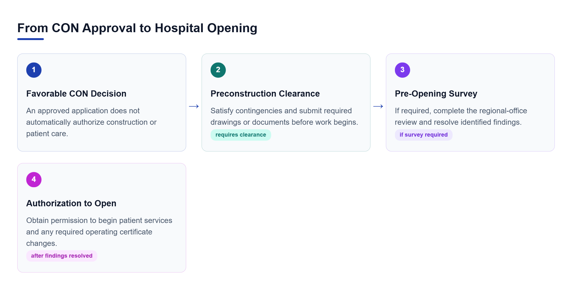 Diagram: Four stages distinguish a favorable CON decision from clearing construction conditions, completing any required pre-opening survey, and receiving authorization to open.