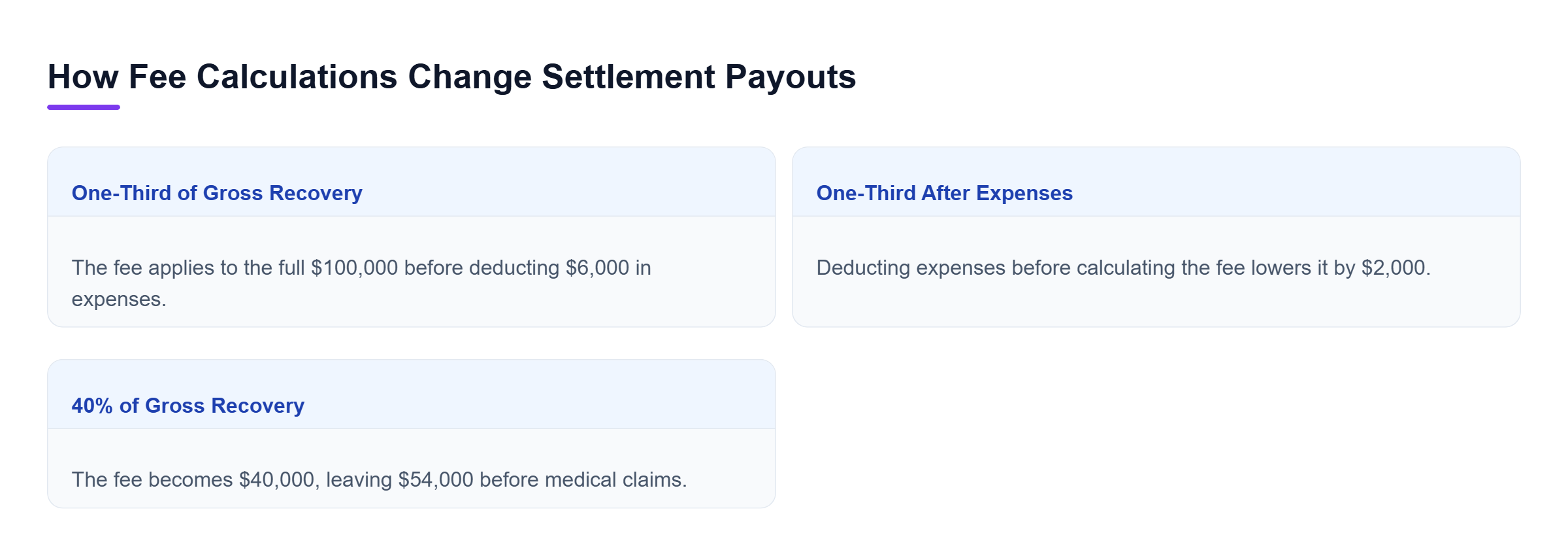 Diagram: Three fee calculations compare one-third of gross recovery, one-third after expenses, and 40% of gross recovery, showing how the fee basis and rate affect the payout.