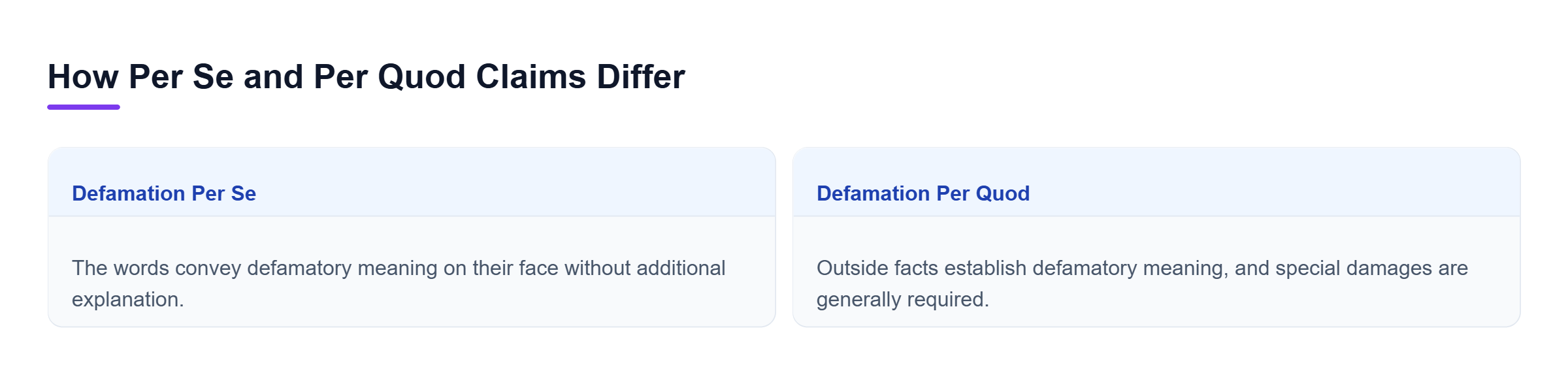 Diagram: Two types of defamation claims are compared: per se statements convey defamatory meaning on their face, while per quod claims need outside context and generally require special damages.