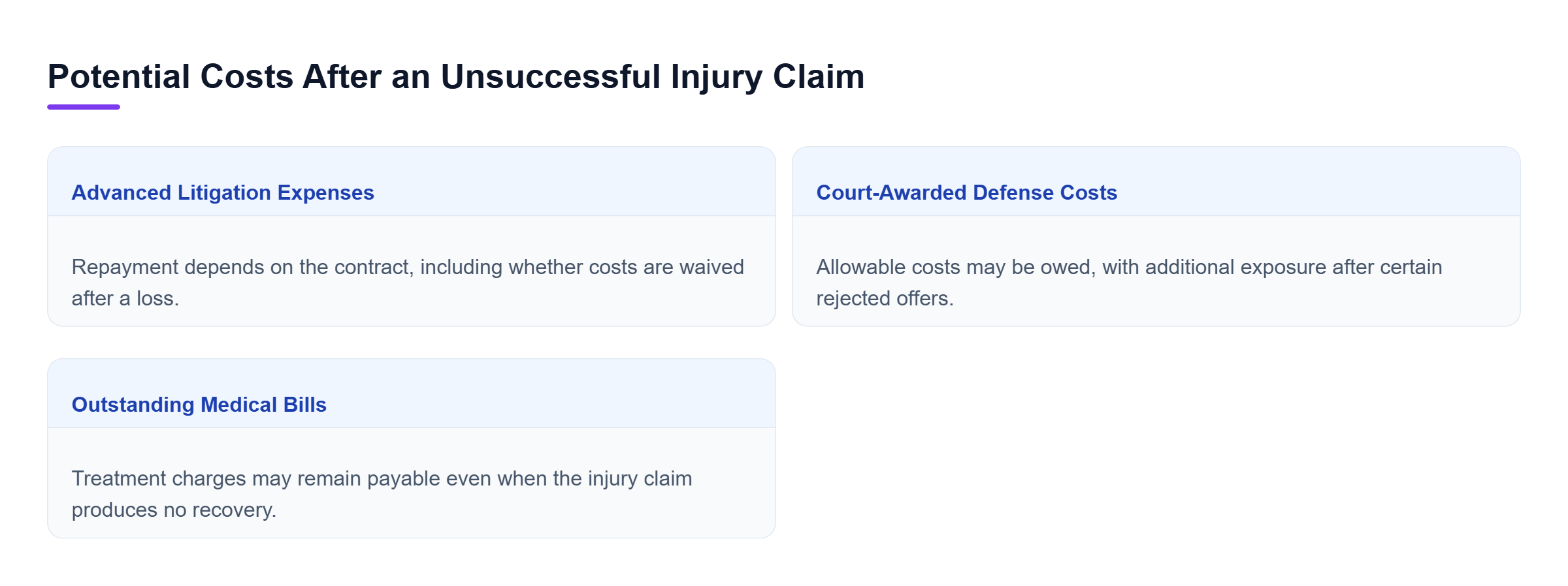 Diagram: Comparison of three possible costs after an unsuccessful injury claim: advanced litigation expenses governed by the fee agreement, court-awarded defense costs, and outstanding medical bills.