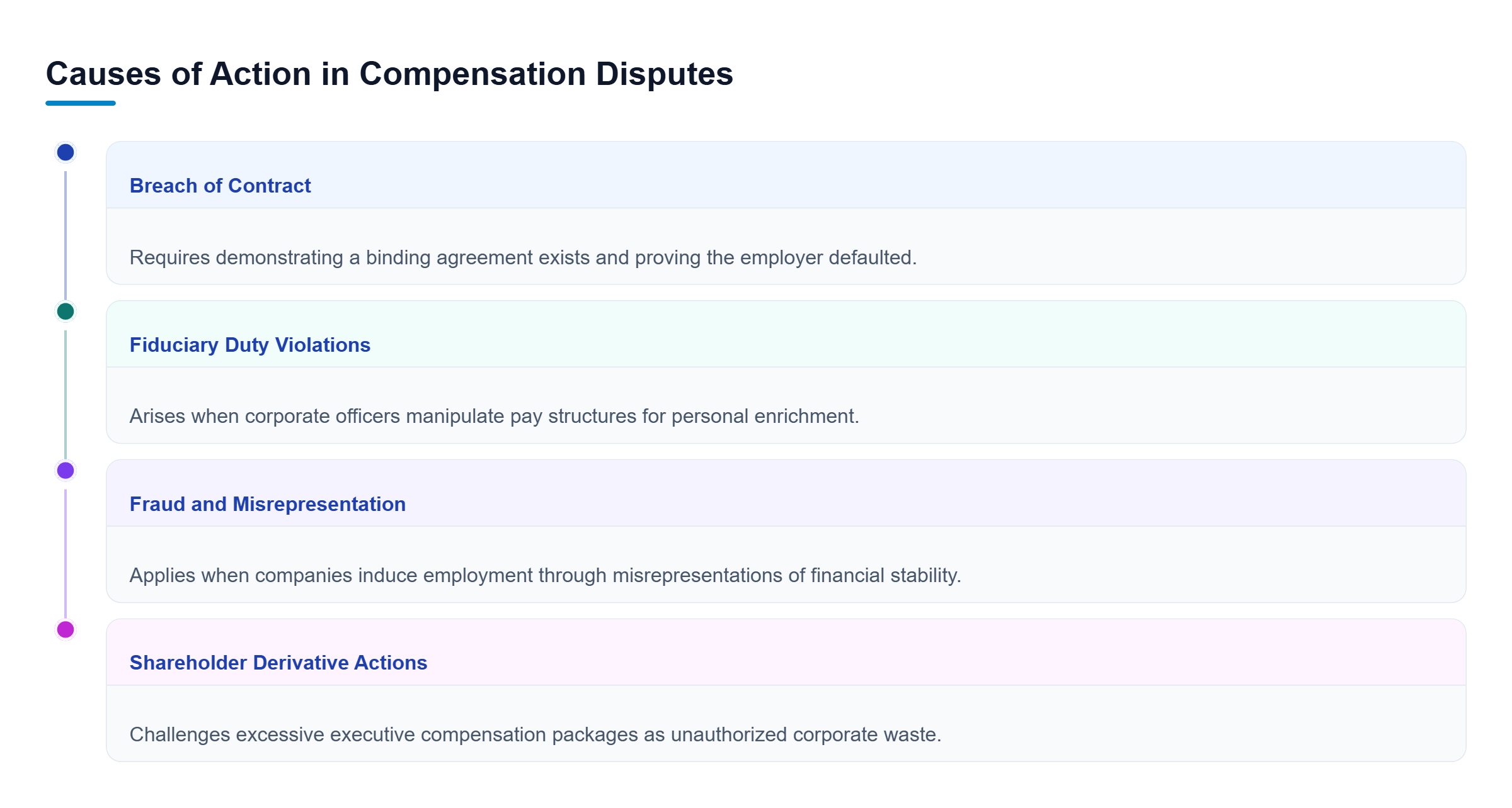 Diagram: A checklist of four legal claims: breach of contract, fiduciary duty violations, fraud and misrepresentation, and shareholder derivative actions.