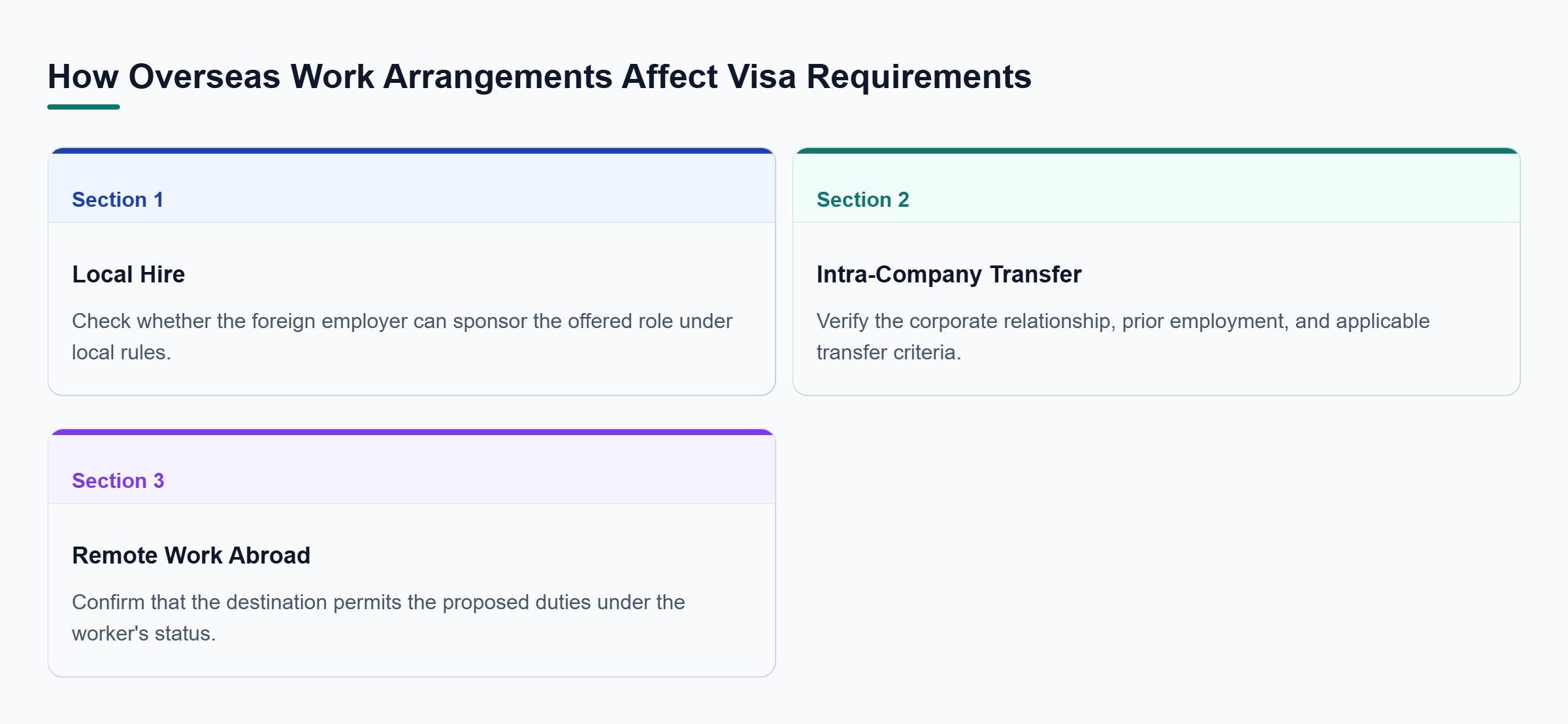 Diagram: Comparison of local hiring, intra-company transfers, and remote work abroad, showing how employer relationships and destination-country rules affect work authorization.