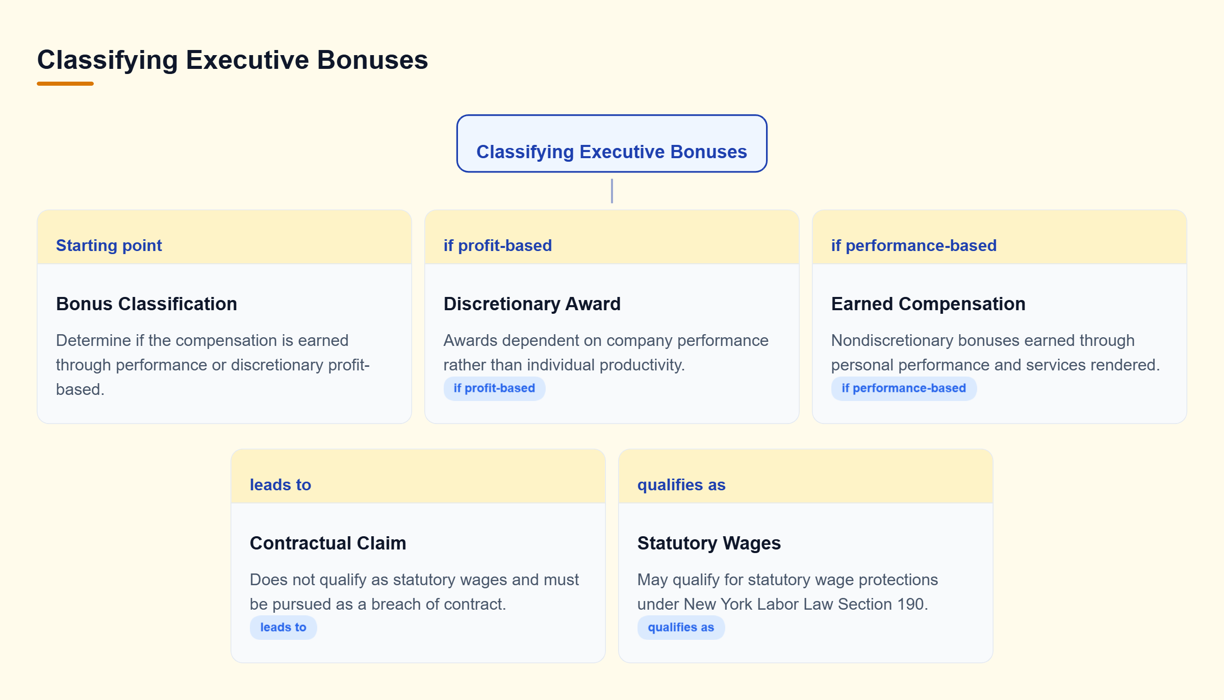 Diagram: Decision tree showing that performance-based bonuses may qualify as wages, while discretionary profit-based awards are limited to contractual claims.