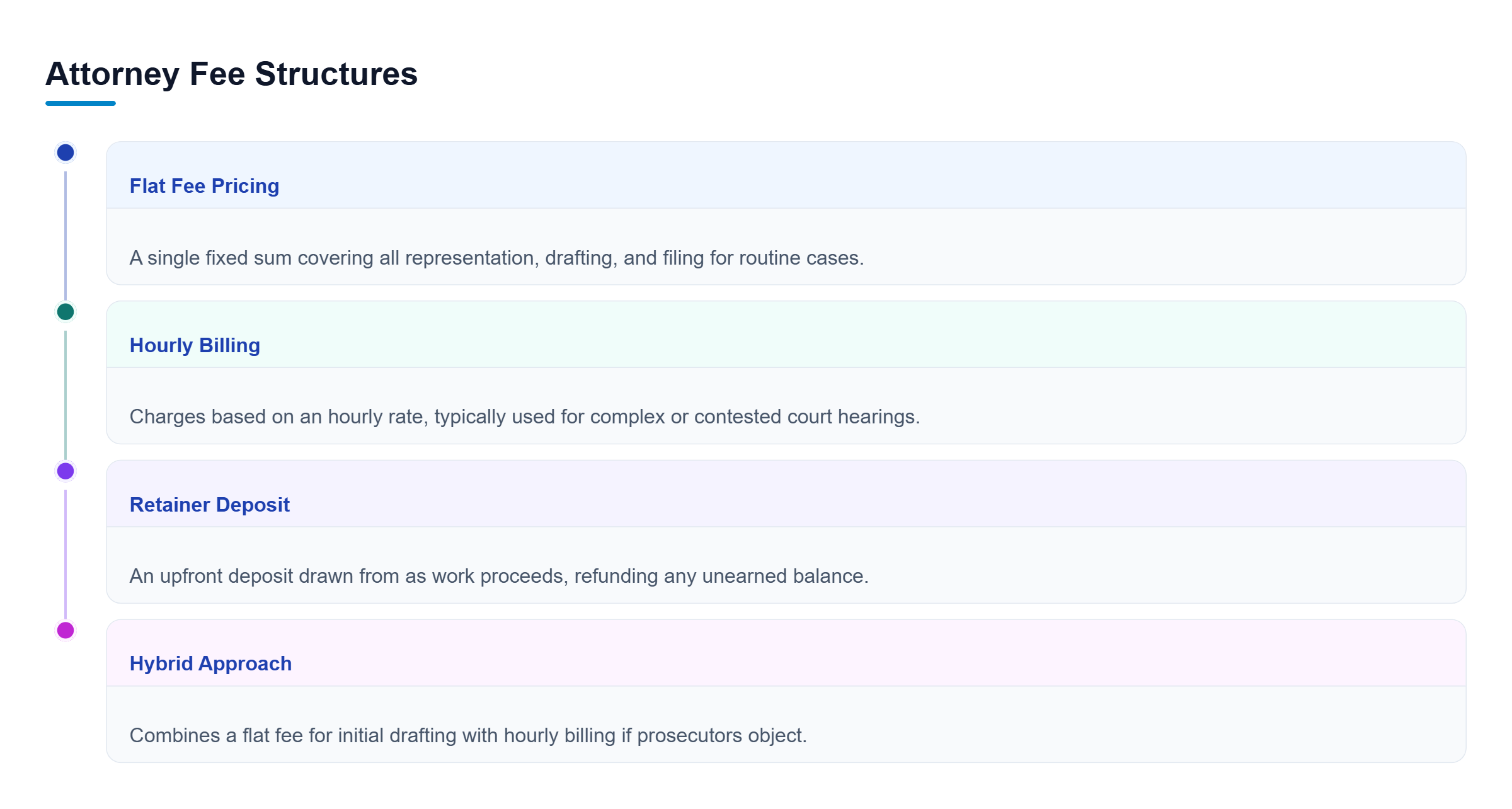 Diagram: A vertical checklist detailing four attorney fee structures: flat fee, hourly billing, retainer deposits, and hybrid approaches.