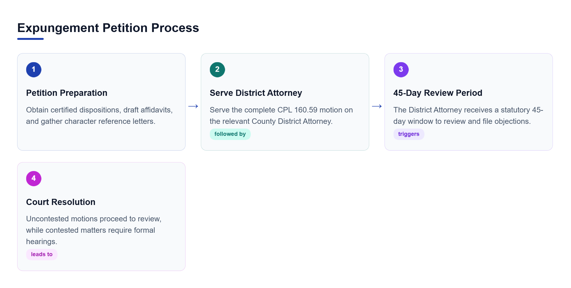 Diagram: A four-step linear process showing petition preparation, serving the District Attorney, the 45-day review period, and final court resolution.