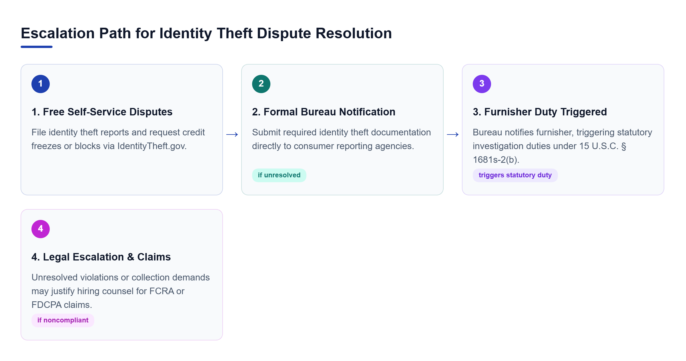 Diagram: Process showing free self-service disputes leading to credit reporting agency notice, furnisher duty, and potential legal claims.