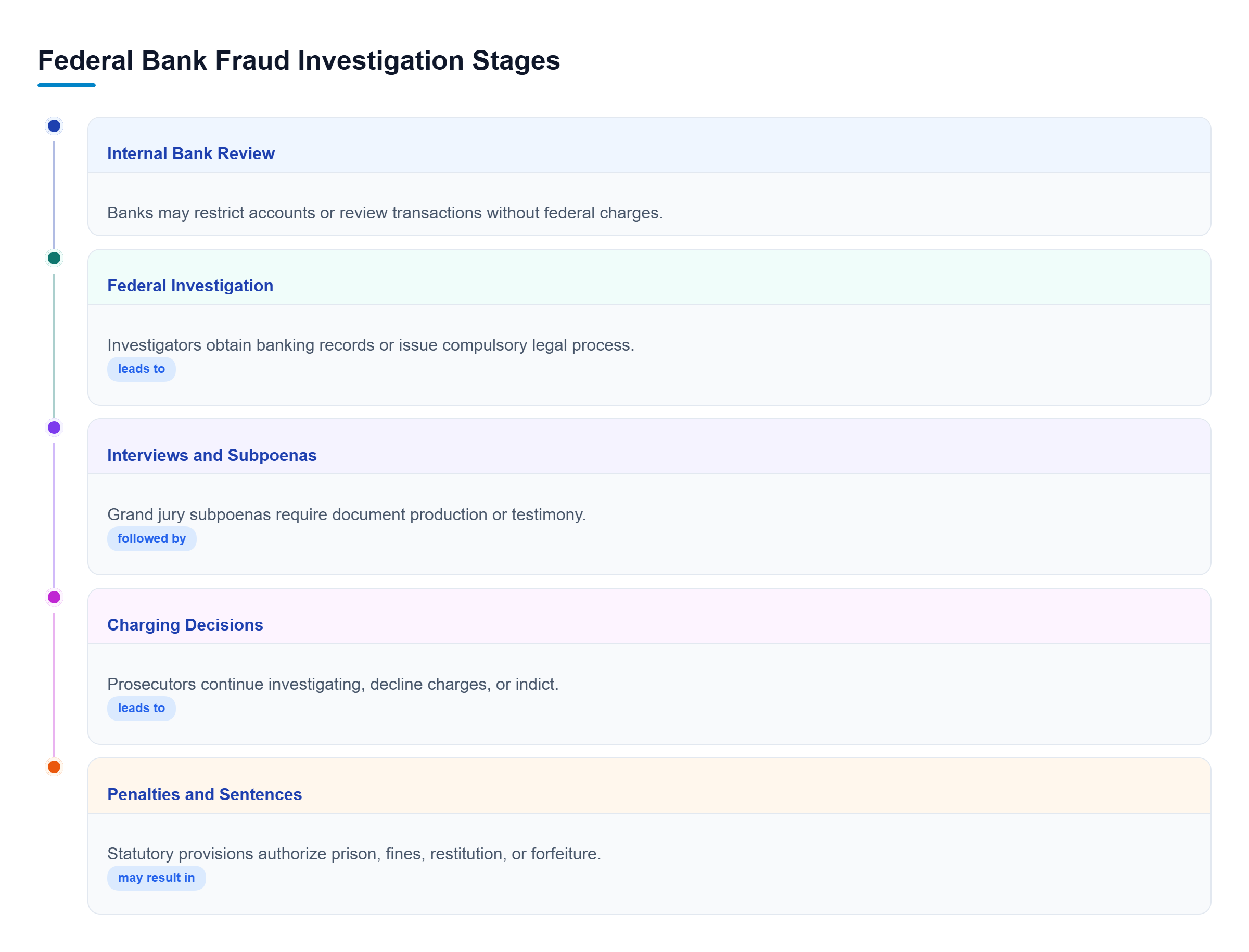 Diagram: Process flow illustrating the stages of a federal bank fraud investigation from initial review to potential sentencing.