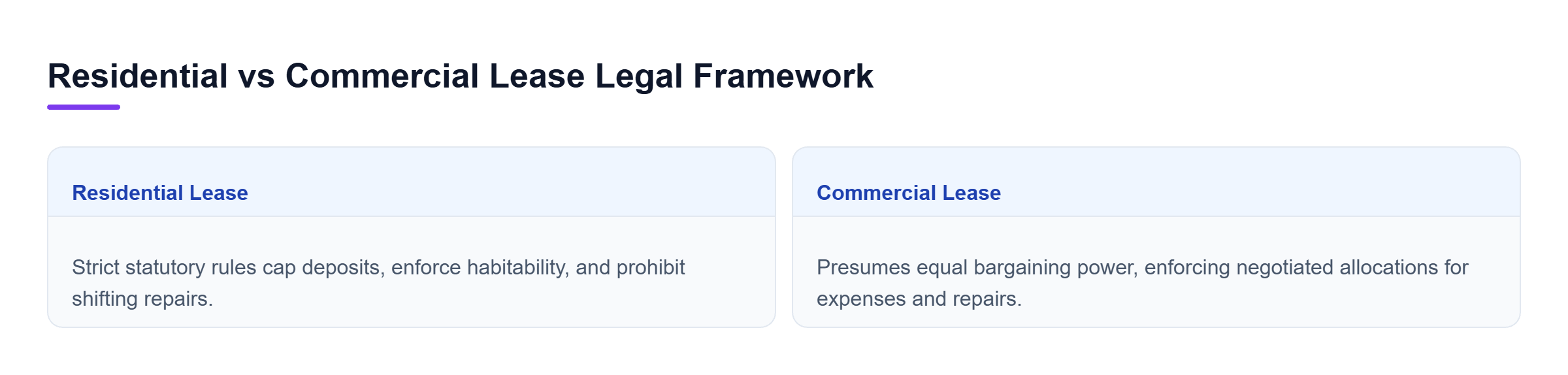 Diagram: Comparison chart contrasting statutory protections for residential leases with negotiated terms for commercial leases in California.