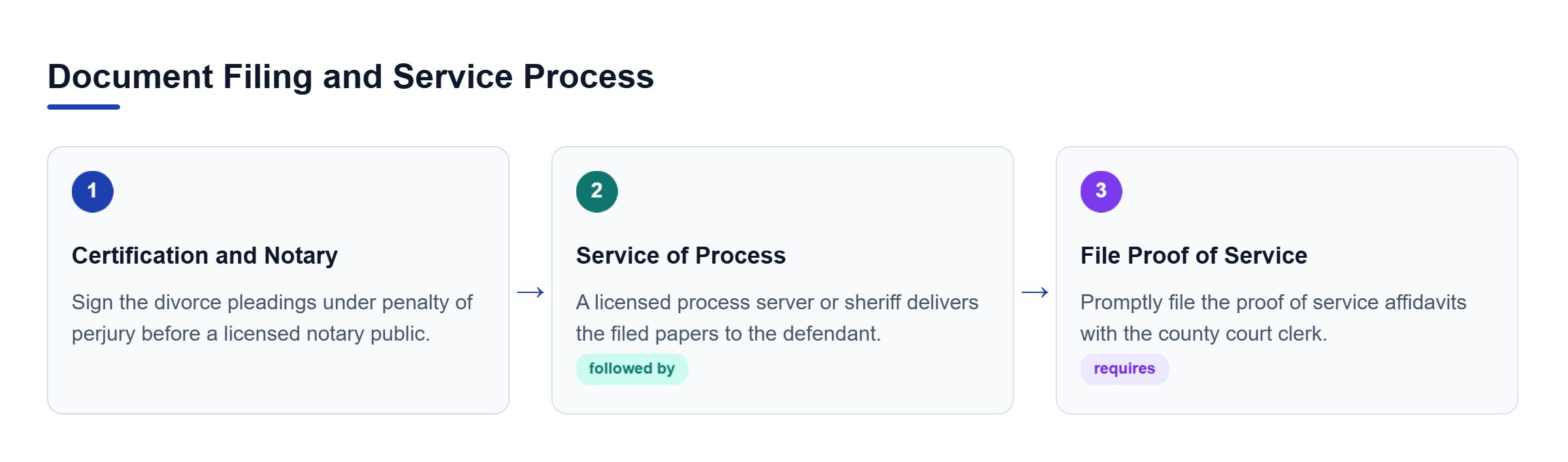 Diagram: A three-step process showing document notarization, service of process to the defendant, and filing proof of service.