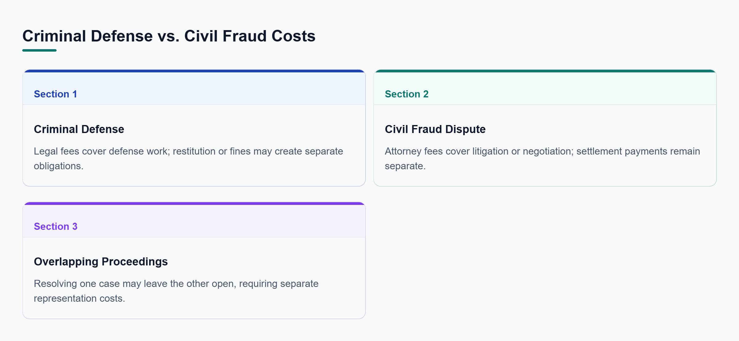 Diagram: Criminal defense involves legal fees and possible restitution or fines; civil fraud disputes involve separate attorney fees and possible settlement or judgment payments.