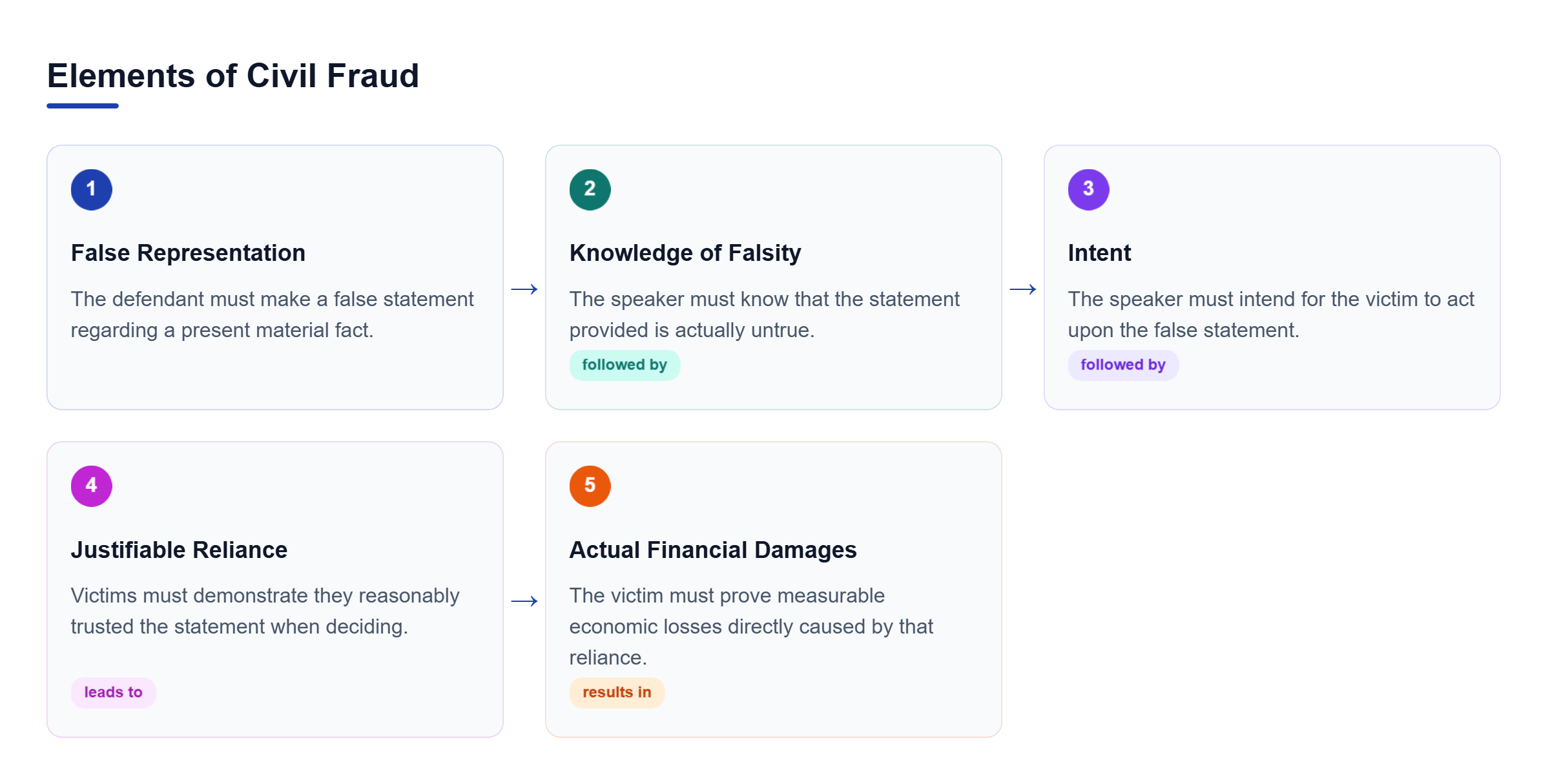 Diagram: A five-step sequence showing false representation, knowledge of falsity, intent, justifiable reliance, and actual damages.