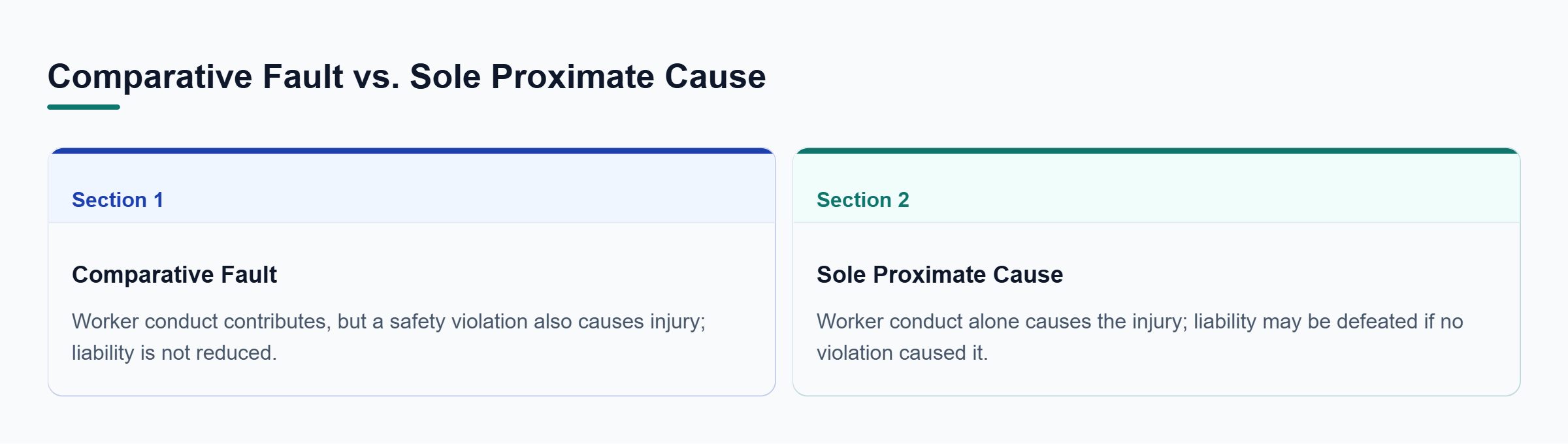 Diagram: Comparative fault does not reduce liability when a statutory violation causes injury, while sole proximate cause may defeat liability when no statutory violation caused the injury.