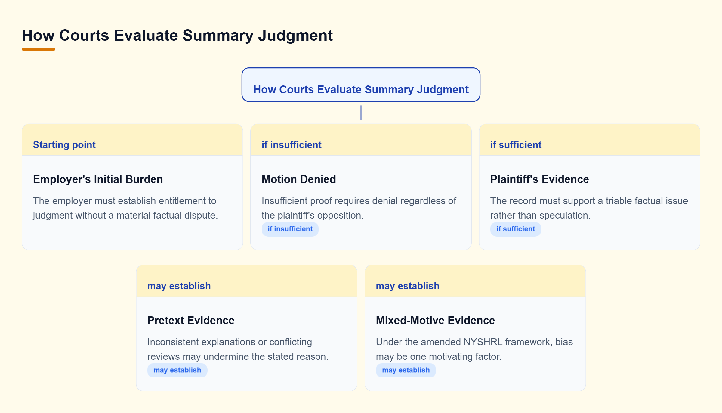 Diagram: The court first reviews the employer's proof. An insufficient showing requires denial. Otherwise, the plaintiff may raise factual disputes through pretext or mixed-motive evidence.