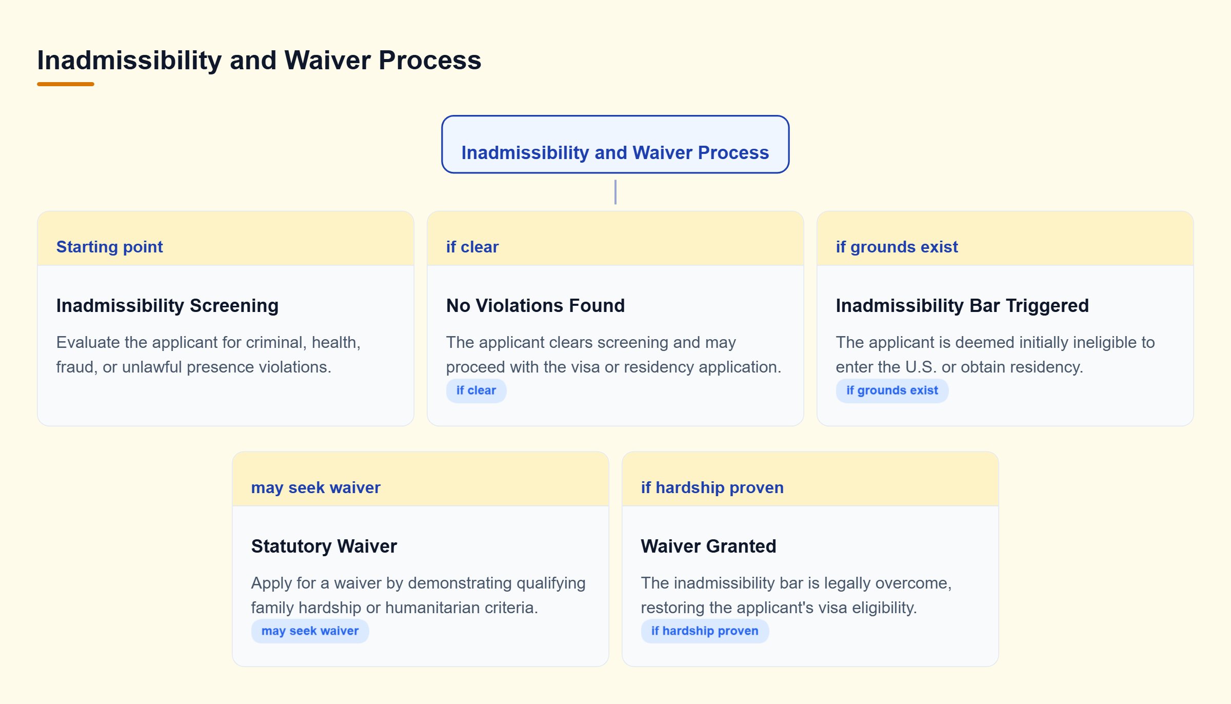 Diagram: A decision tree showing inadmissibility screening, triggering of a bar, and the potential to overcome it with a statutory waiver for family hardship.