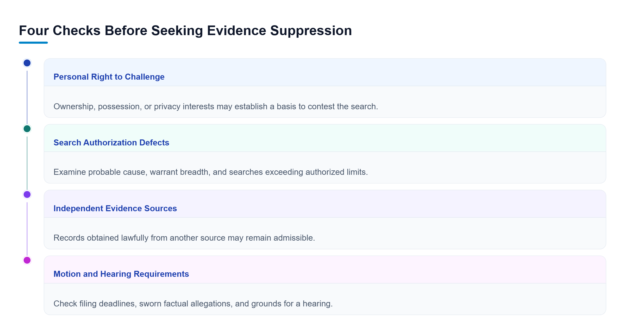 Diagram: Four parallel checks assess the defendant's legal basis to challenge a search, warrant defects, independent evidence sources, and procedural requirements for suppression.
