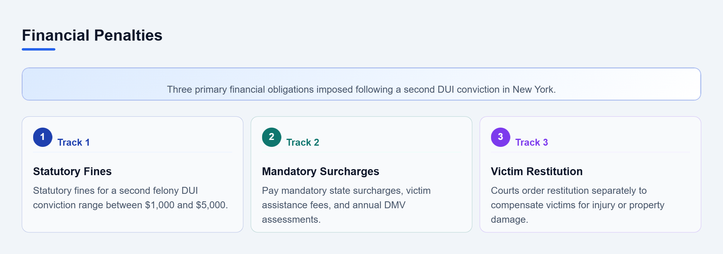 Diagram: A vertical checklist detailing three financial penalties: statutory fines, mandatory surcharges, and victim restitution.