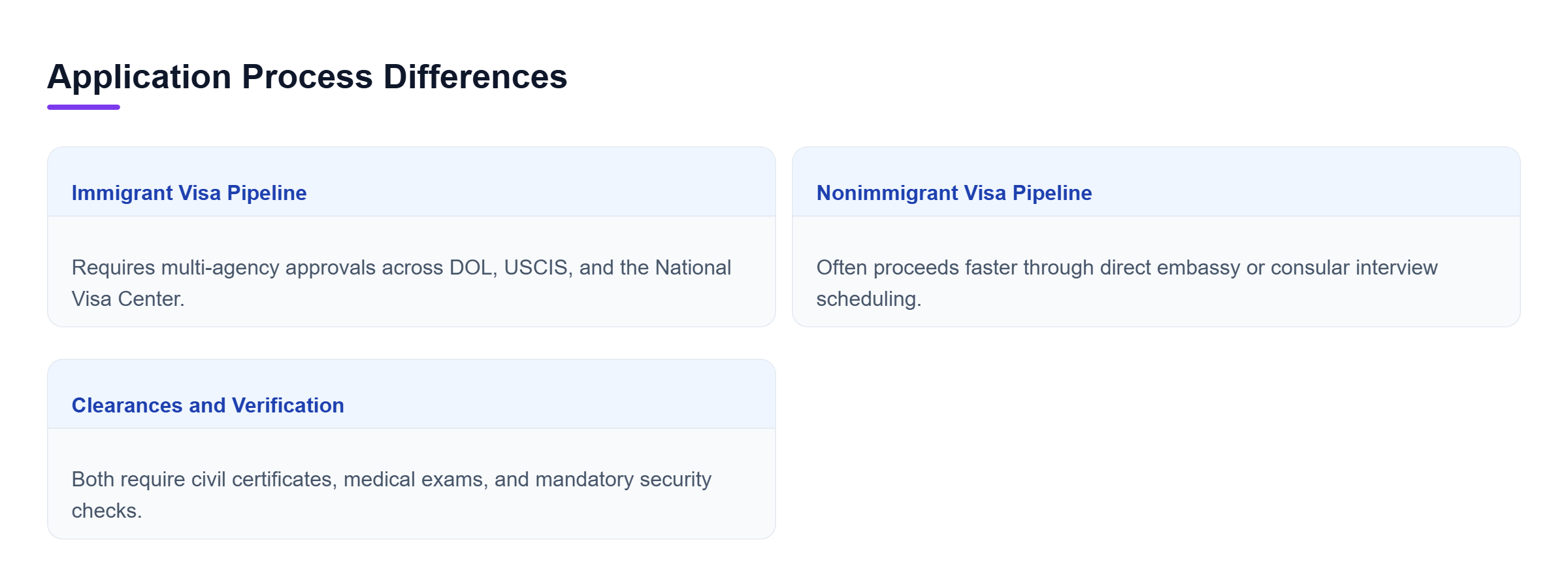 Diagram: A comparison showing multi-agency processing for immigrant visas versus direct embassy interviews for nonimmigrant visas.