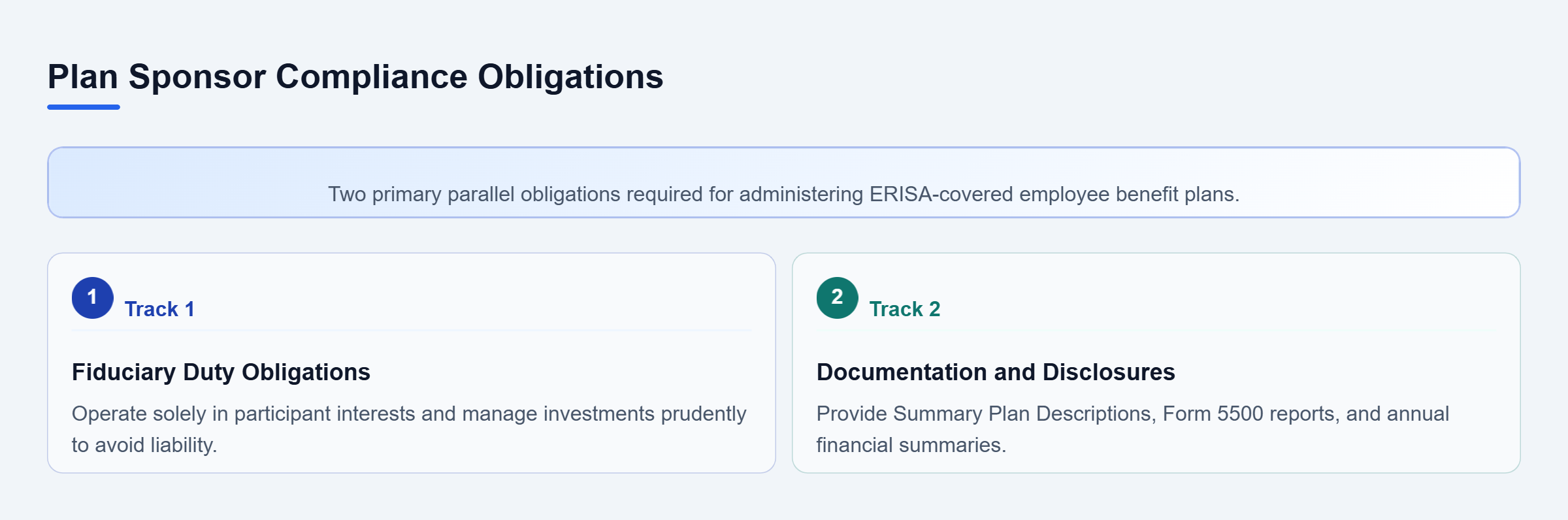 Diagram: A vertical checklist showing fiduciary duty obligations and required plan documentation standards for ERISA plan sponsors.