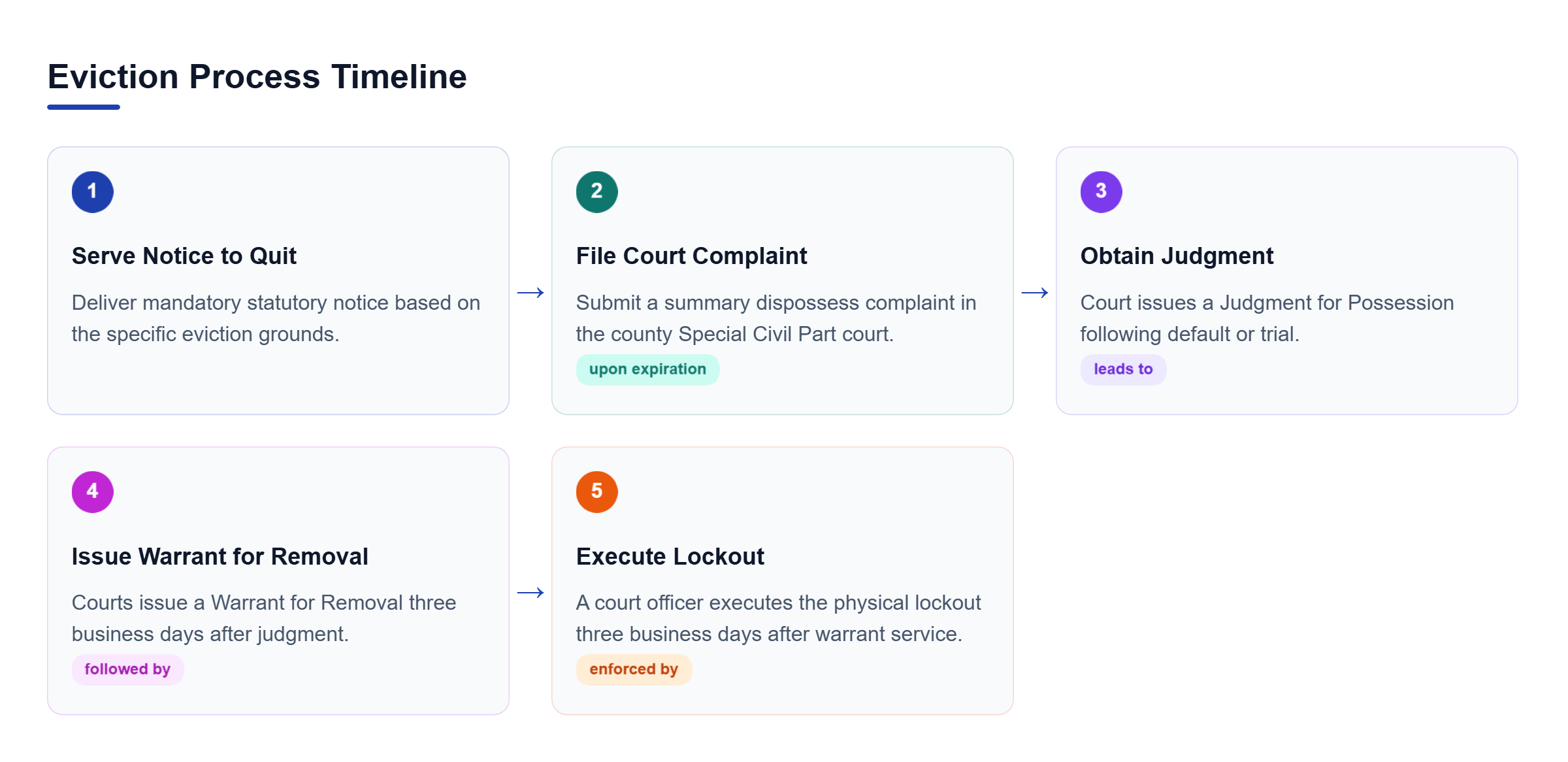 Diagram: A sequential process flow illustrating notice service, complaint filing, court judgment, and warrant execution.