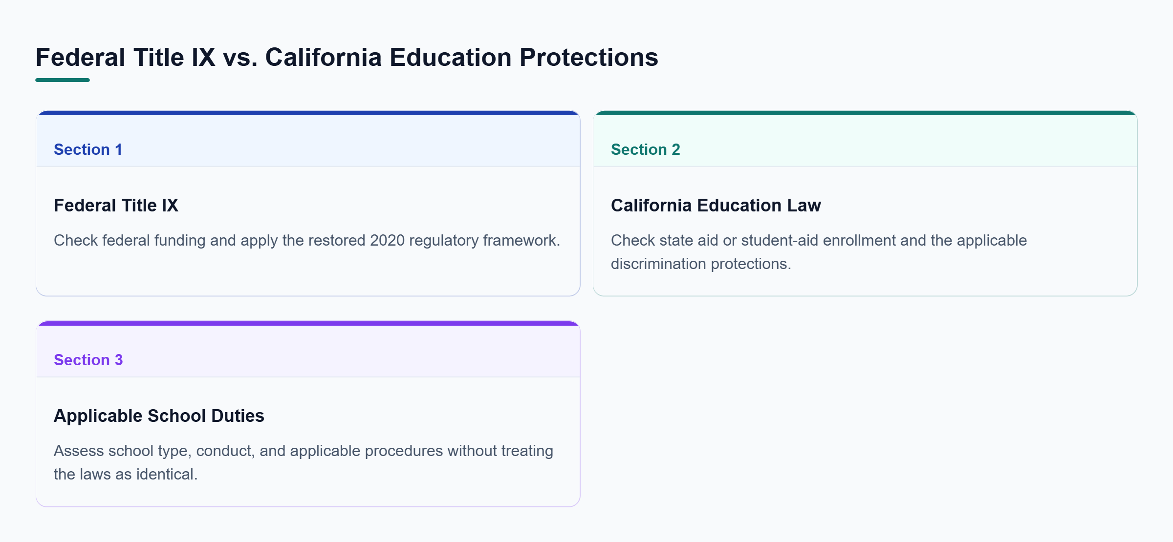 Diagram: Federal Title IX coverage depends on federal financial assistance and the restored 2020 rules; California protections use separate state-aid coverage criteria and duties.