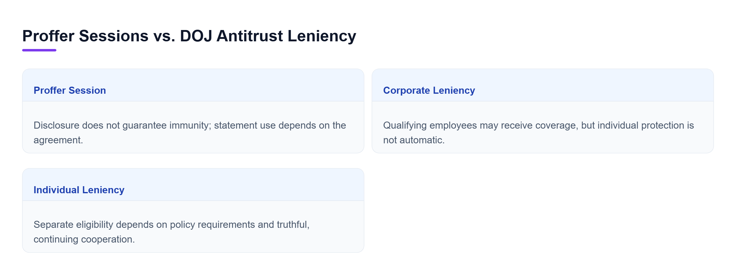 Diagram: Comparison of proffer sessions, corporate leniency, and individual leniency, showing differences in prosecution risk, employee coverage, and eligibility.