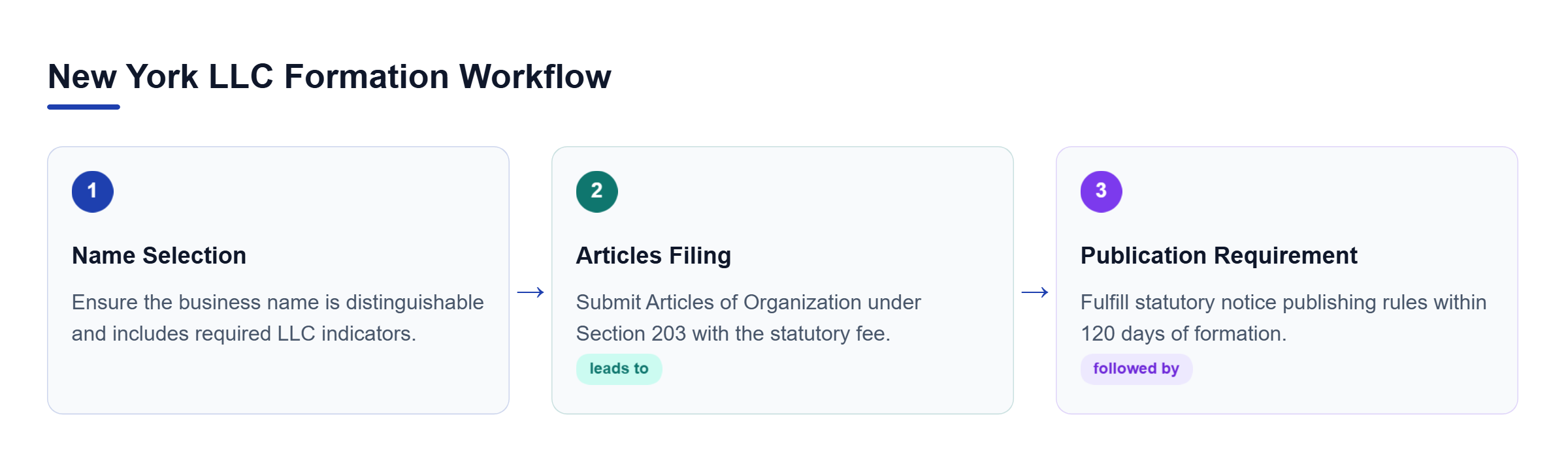 Diagram: A horizontal process flow showing the progression from filing articles of organization and naming rules to publication requirements and registered agent setup.