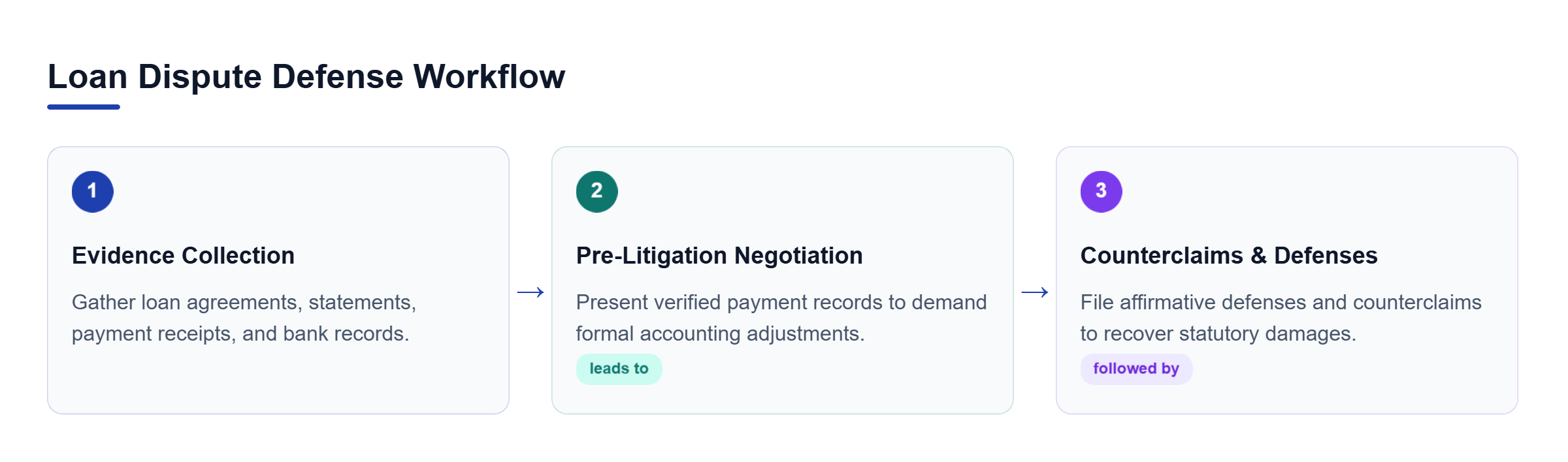 Diagram: A horizontal process flow showing the progression from pre-litigation negotiation and evidence collection to filing counterclaims and lender liability defenses.