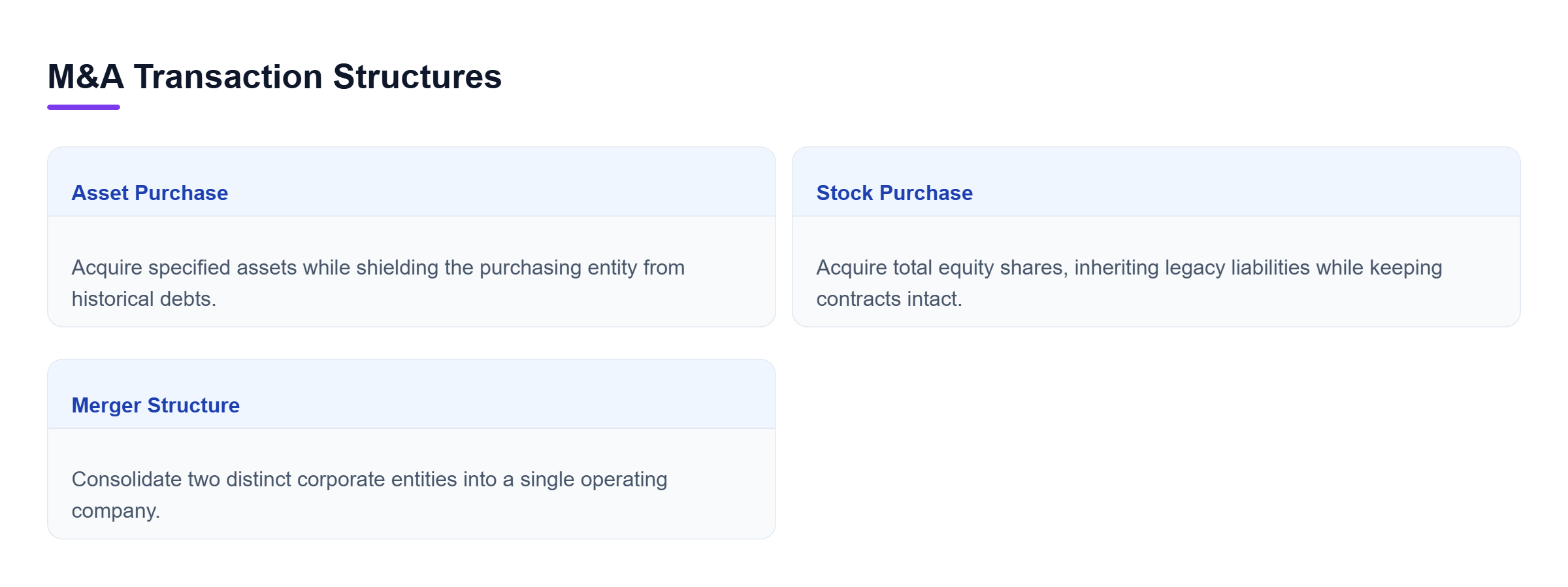 Diagram: A horizontal comparison of asset purchases, stock purchases, and merger structures.