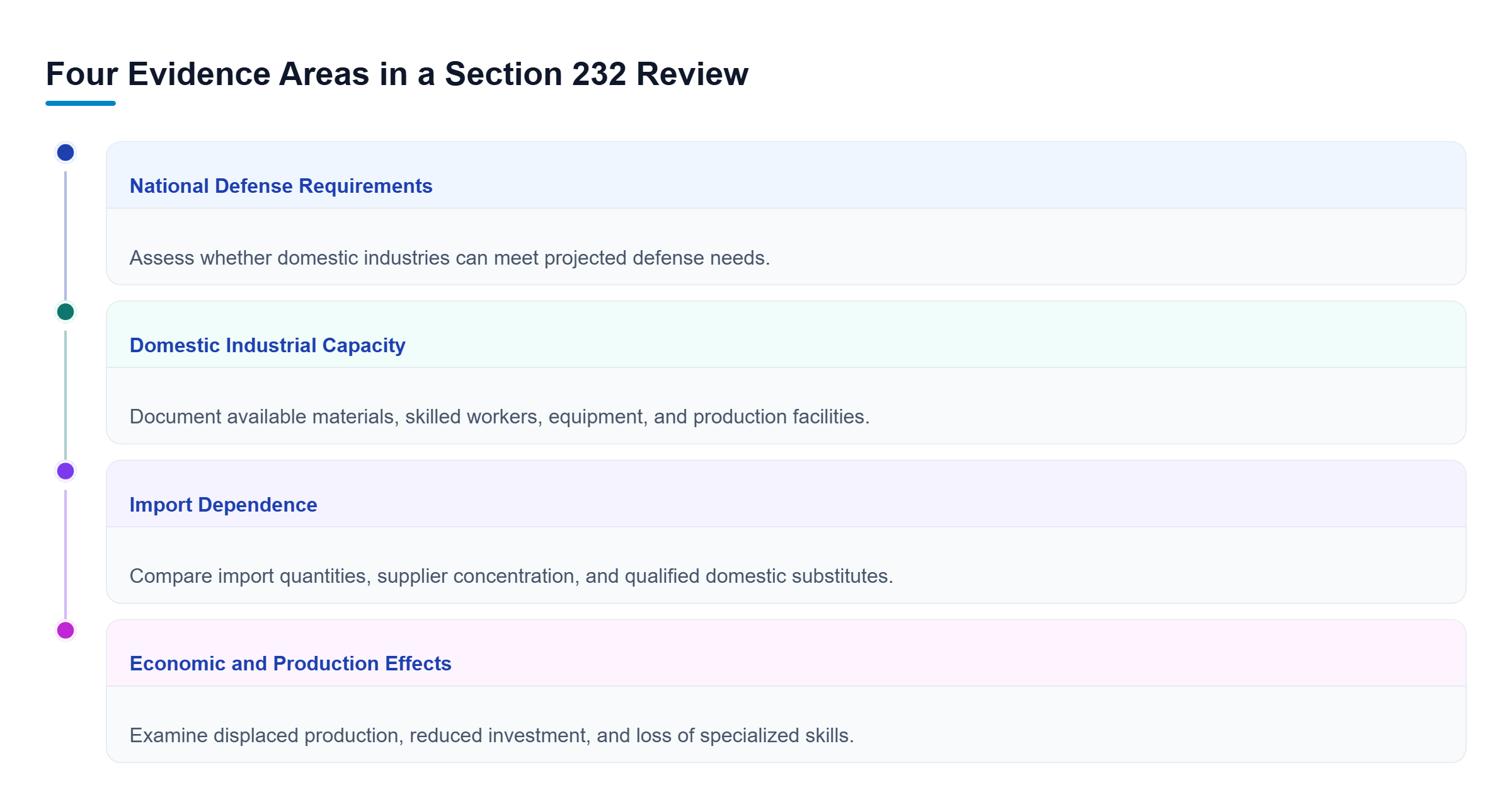 Diagram: Four parallel review areas assess defense requirements, domestic production capacity, import dependence, and economic effects using evidence relevant to a Section 232 investigation.