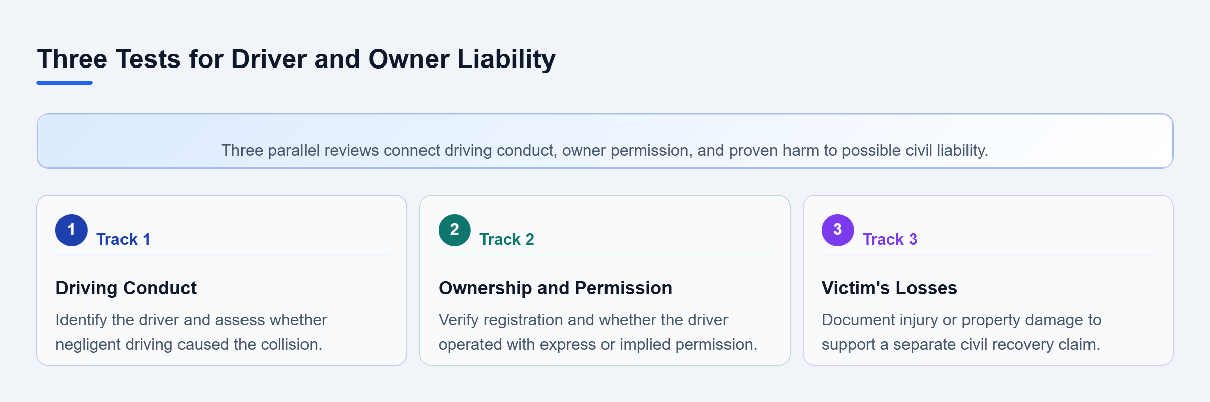 Diagram: Three parallel liability checks examine negligent driving, vehicle ownership and permission, and the victim's injury or loss; ownership alone does not establish who drove.