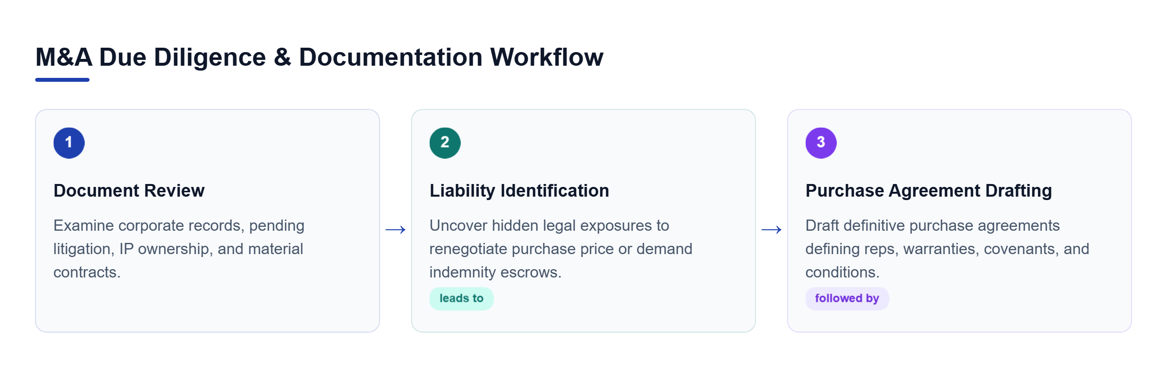 Diagram: A horizontal process flow detailing legal due diligence review, liability identification, and definitive purchase agreement drafting.