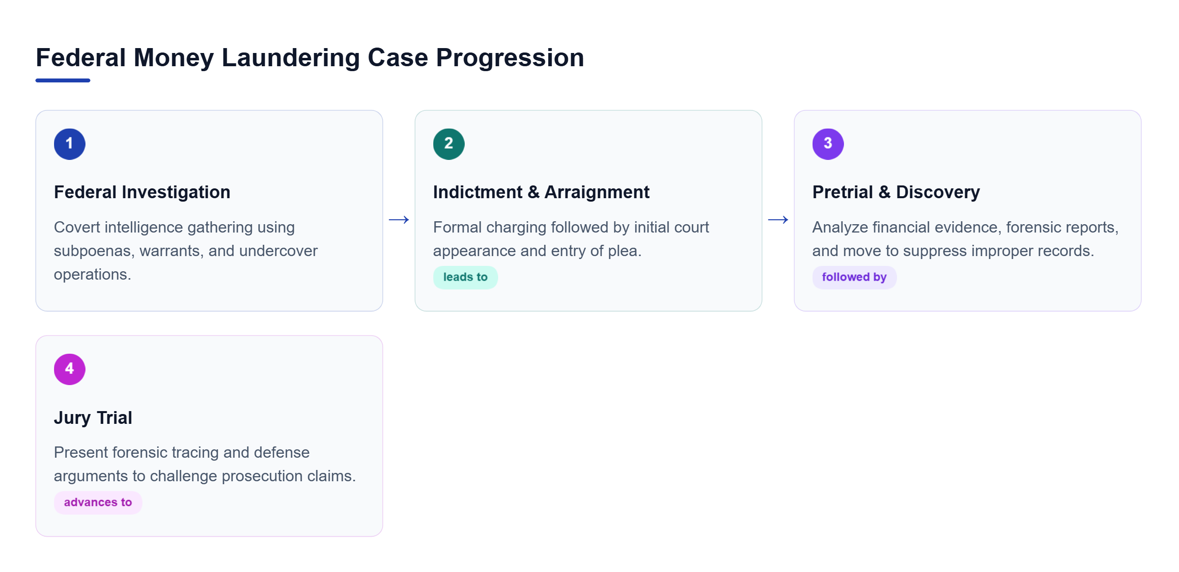 Diagram: A horizontal process flow showing federal investigation, indictment and arraignment, pretrial motions, and jury trial.
