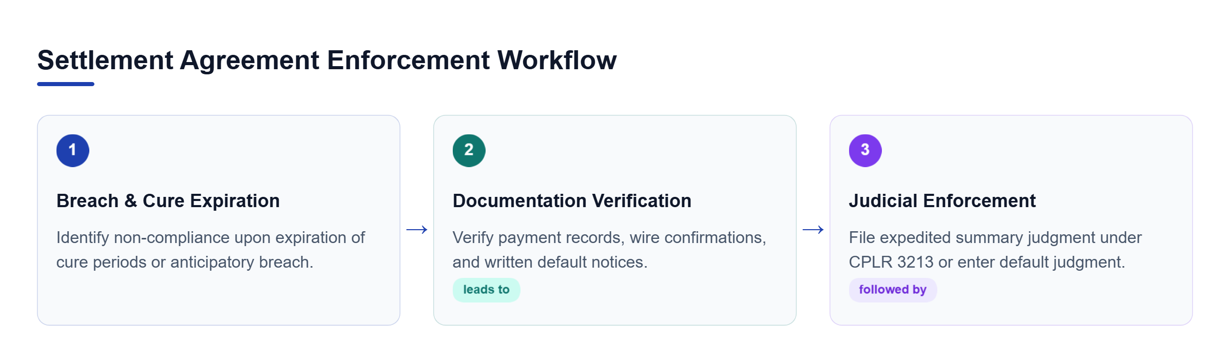 Diagram: A horizontal process flow showing remedies for non-compliance, verification of payment documentation, and escalation to expedited judicial enforcement.
