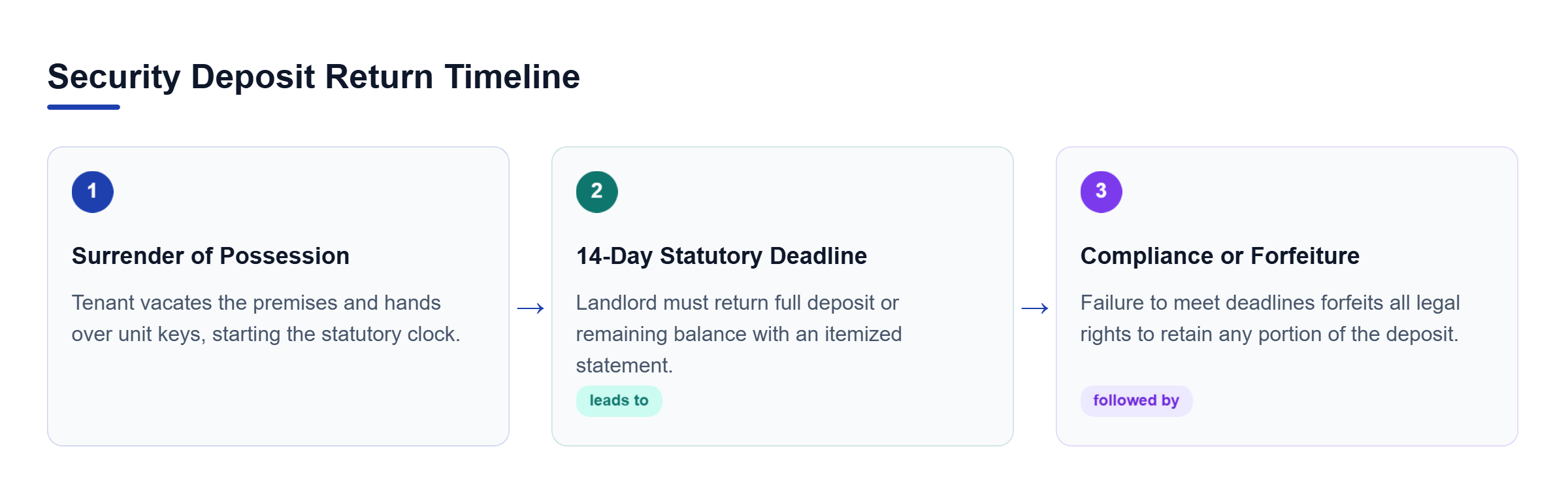 Diagram: A horizontal process flow showing tenant surrender of possession, the 14-day statutory return deadline, and interest obligations for qualifying buildings.