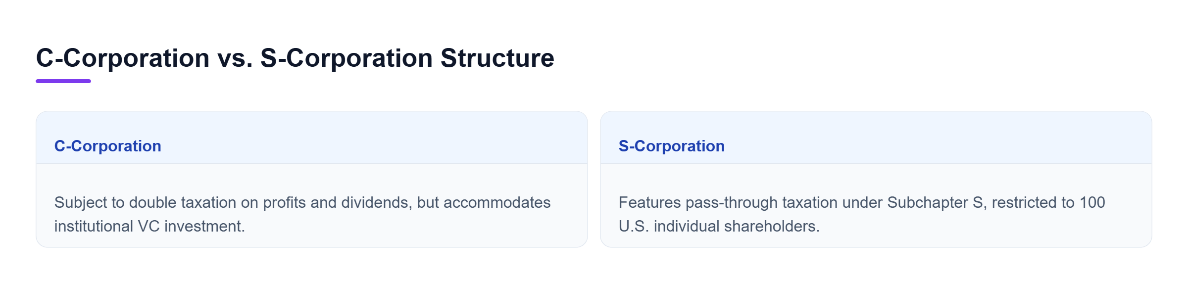 Diagram: A horizontal comparison showing C-Corp double taxation with institutional flexibility versus S-Corp pass-through taxation with shareholder restrictions.