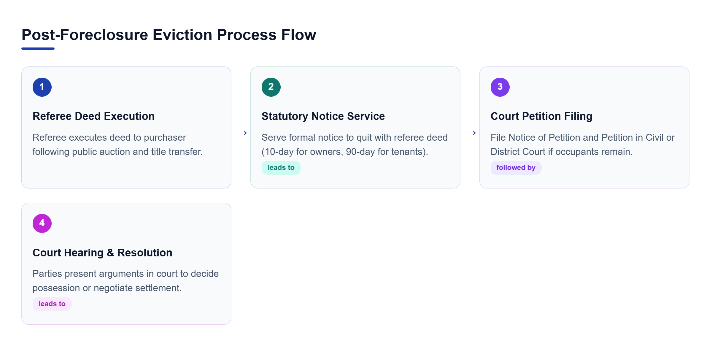Diagram: A horizontal process flow showing referee deed execution, statutory notice service, court petition filing, and judicial hearing resolution.