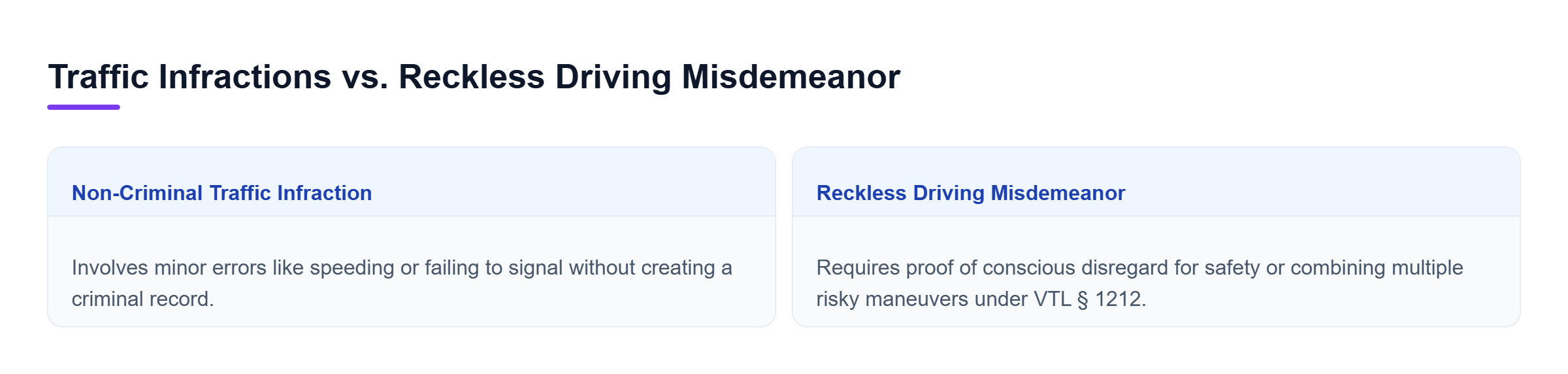 Diagram: A horizontal comparison contrasting non-criminal moving violations like speeding with misdemeanor reckless driving requiring proof of unreasonable public endangerment.