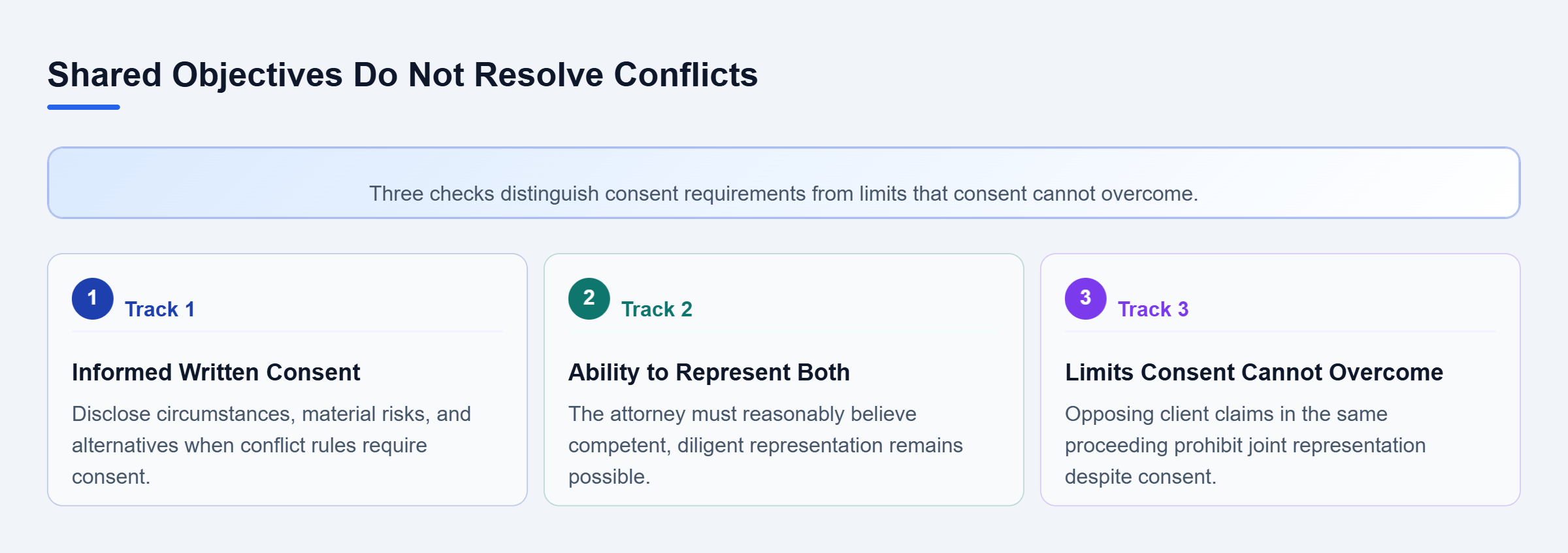 Diagram: Joint representation requires reviewing informed consent, competent representation, and legal prohibitions, including opposing claims in the same proceeding.