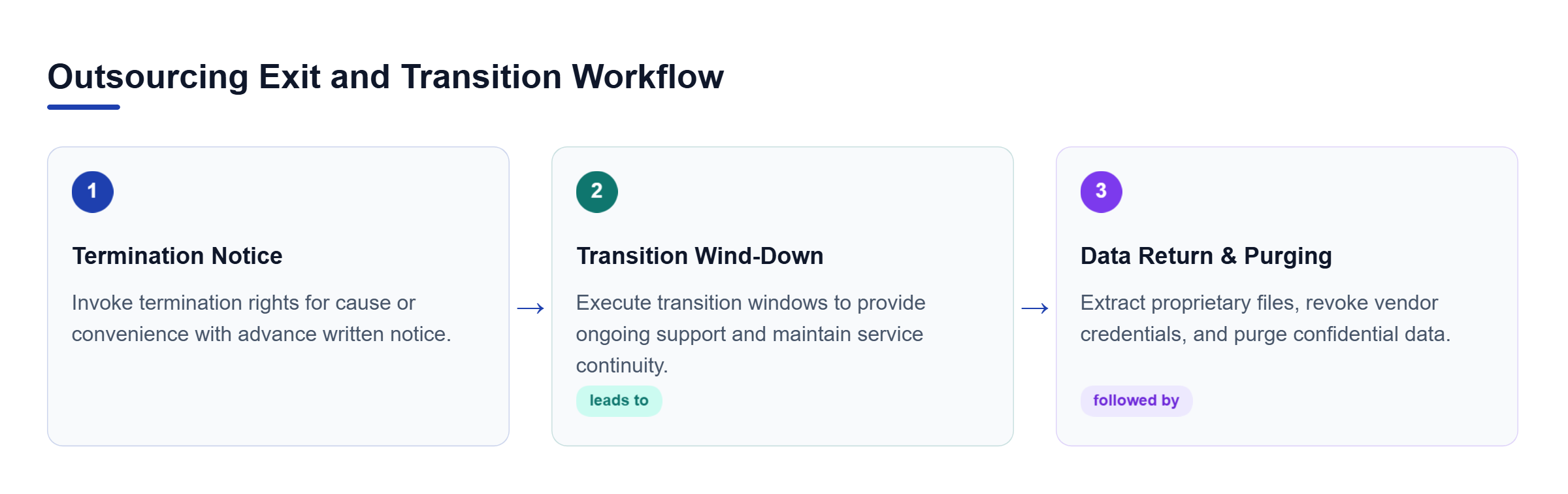 Diagram: A horizontal process flow showing termination notice, transition wind-down support, data return, and permanent access revocation.