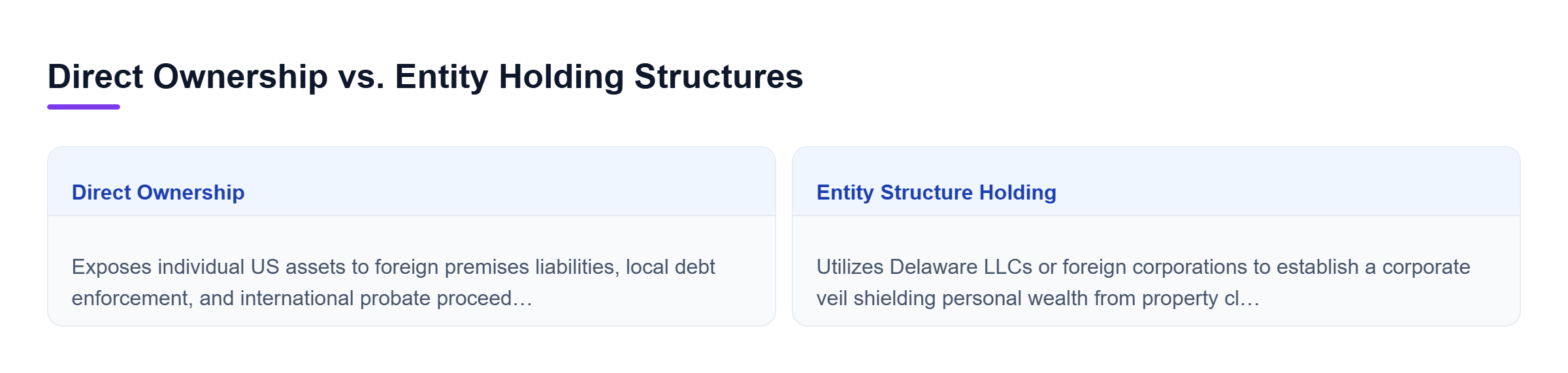 Diagram: A horizontal comparison contrasting direct real estate ownership exposing personal assets to foreign liabilities with entity holding structures creating a corporate liability shield.