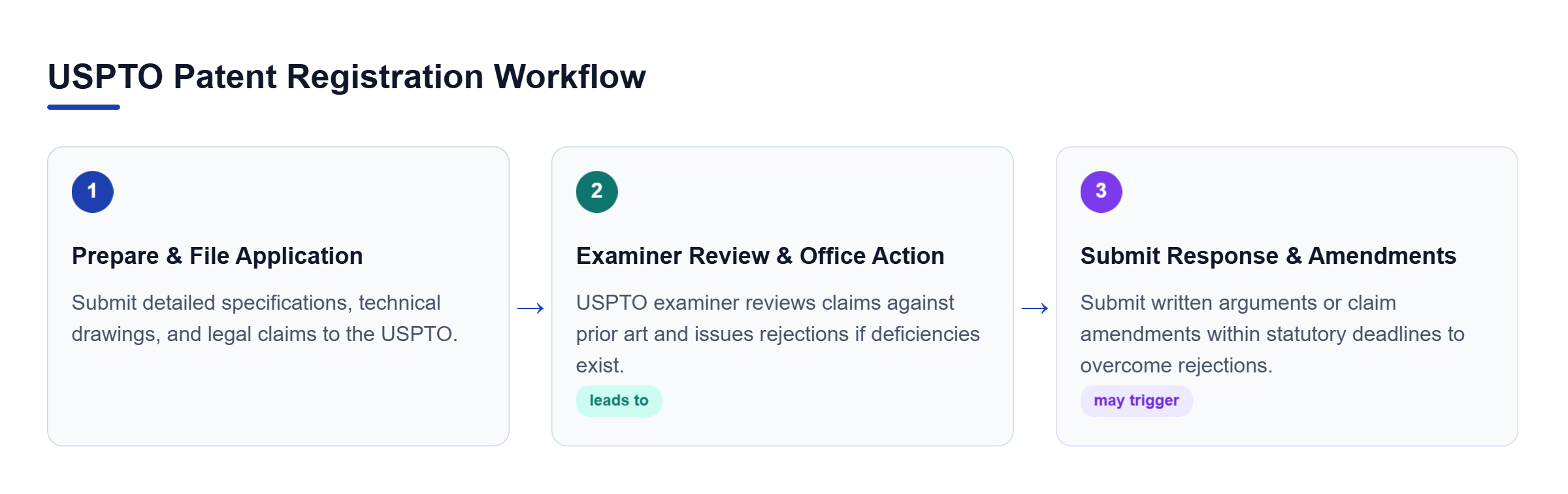 Diagram: A horizontal process flow showing application preparation and filing, examiner review and office actions, and formal responses or amendments.