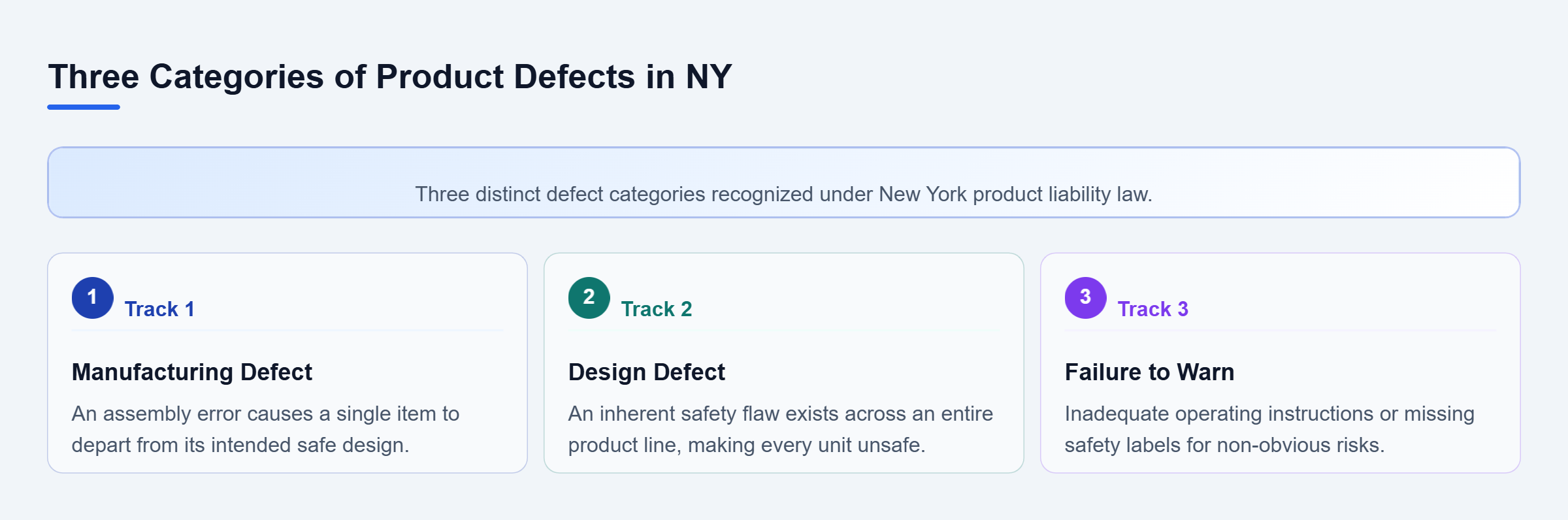 Diagram: A vertical checklist flow detailing manufacturing defects, design defects, and failure to warn claims under New York law.