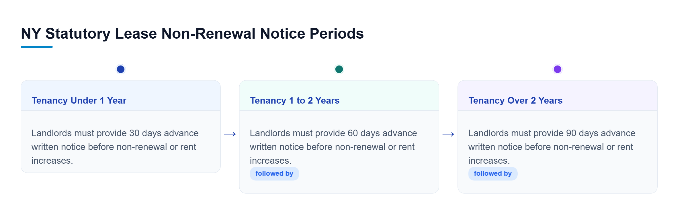 Diagram: A horizontal timeline showing NY lease notice requirements: 30 days for under 1 year, 60 days for 1 to 2 years, and 90 days for over 2 years of tenancy.