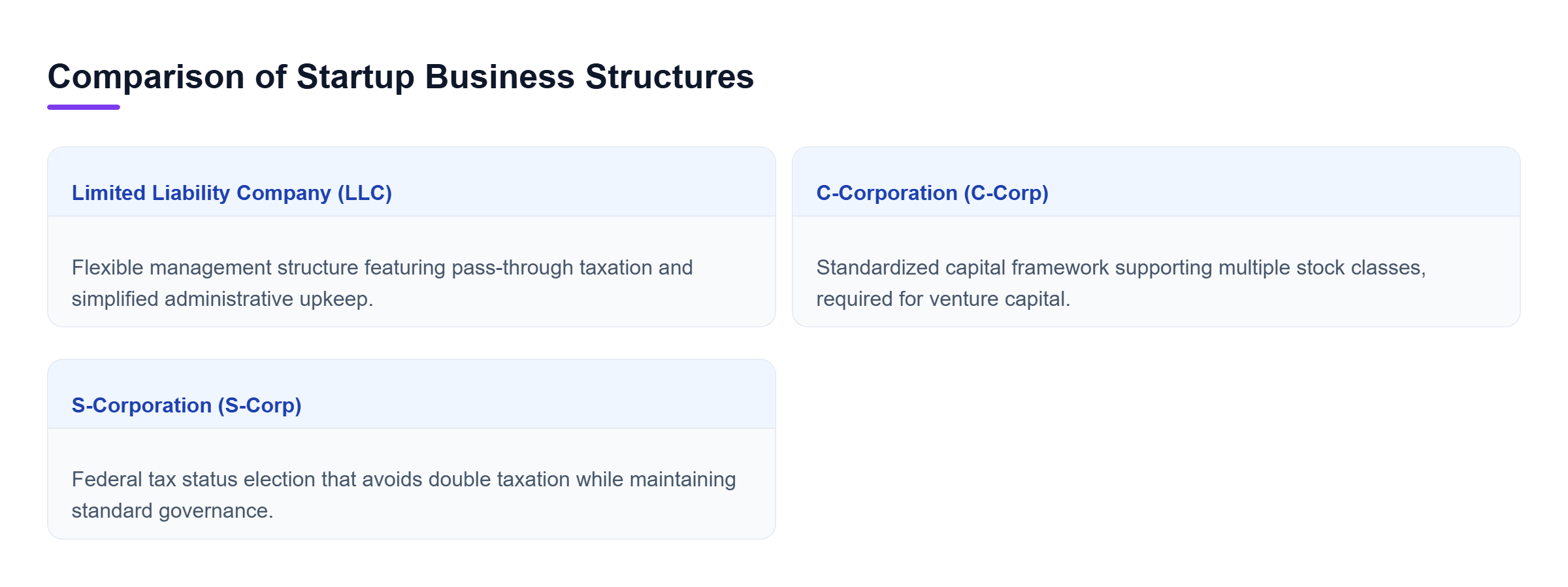 Diagram: A horizontal comparison contrasting LLCs, C-Corporations, and S-Corporations regarding their management structures, capital frameworks, and tax status.