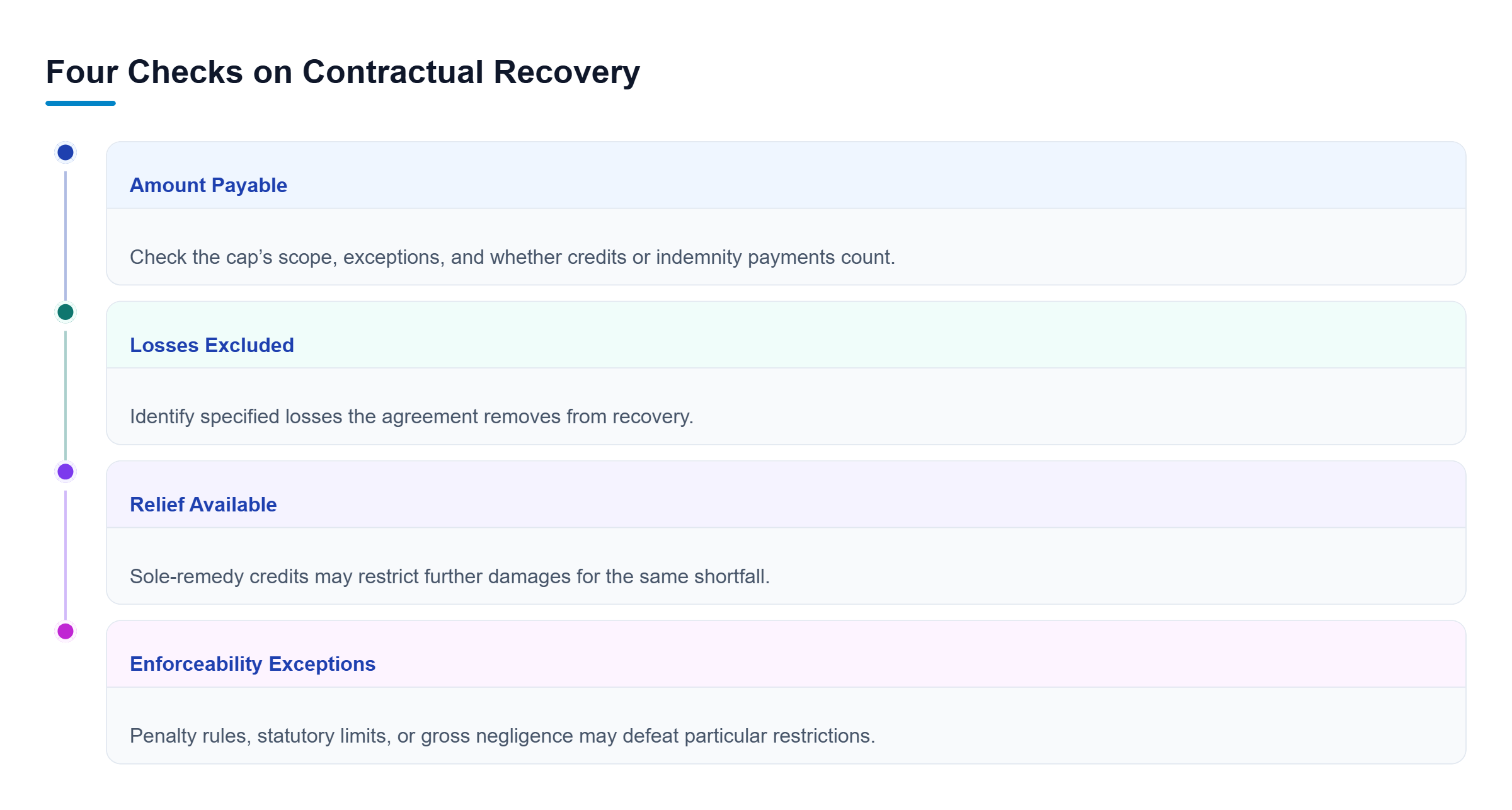 Diagram: Review caps, excluded losses, exclusive remedies, and enforceability together; each can affect recovery without a fixed review order.
